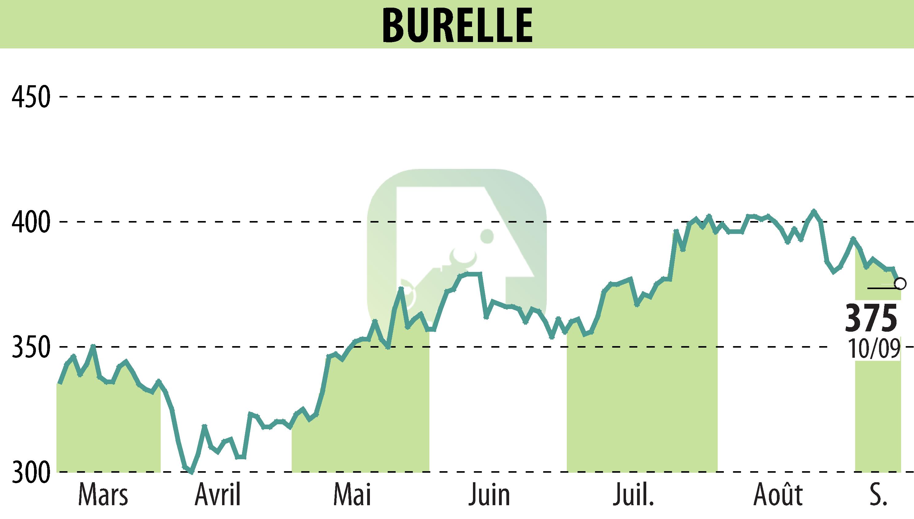 Stock price chart of BURELLE (EPA:BUR) showing fluctuations.