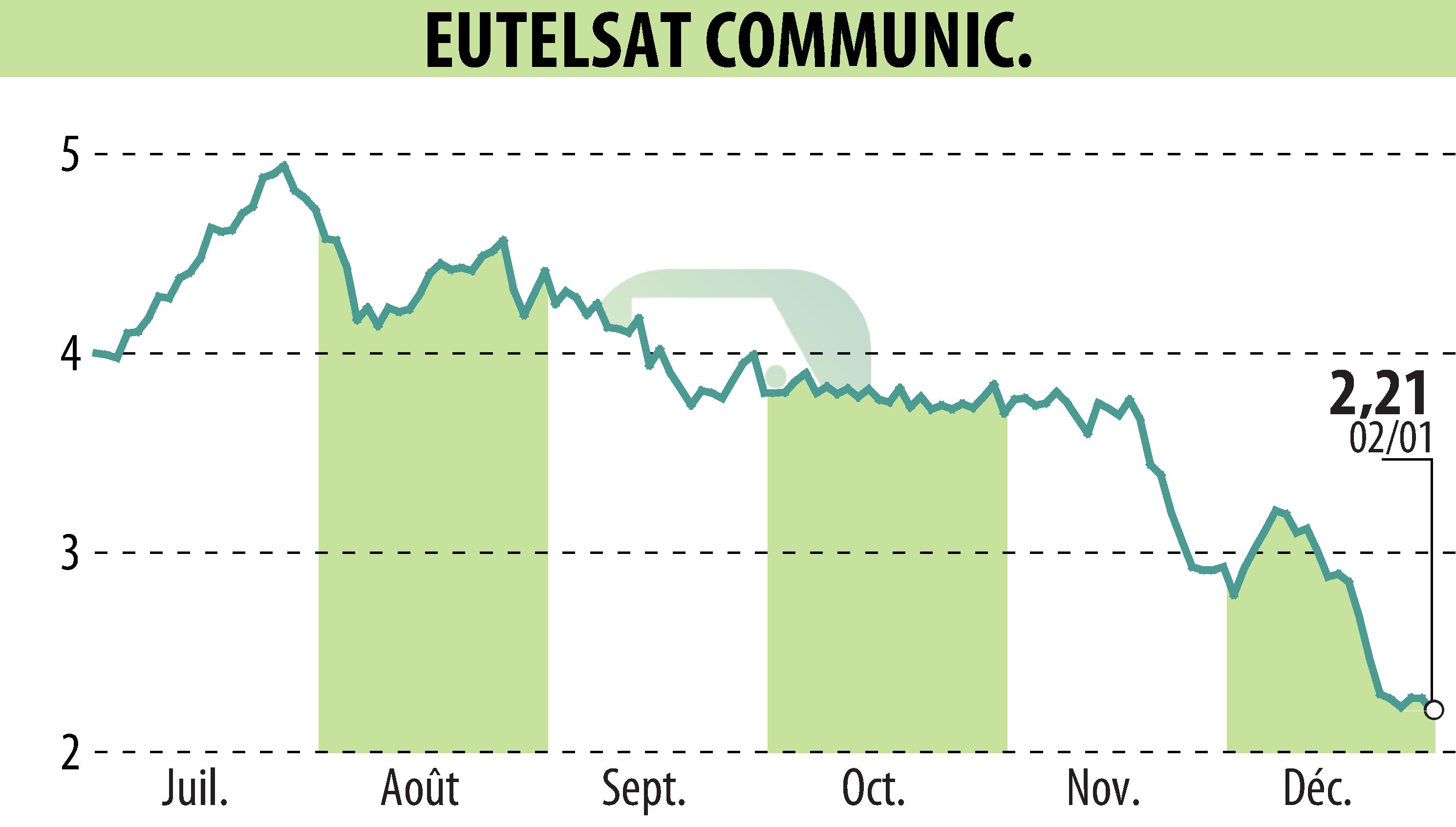 Graphique de l'évolution du cours de l'action EUTELSAT COMMUNICATIONS (EPA:ETL).