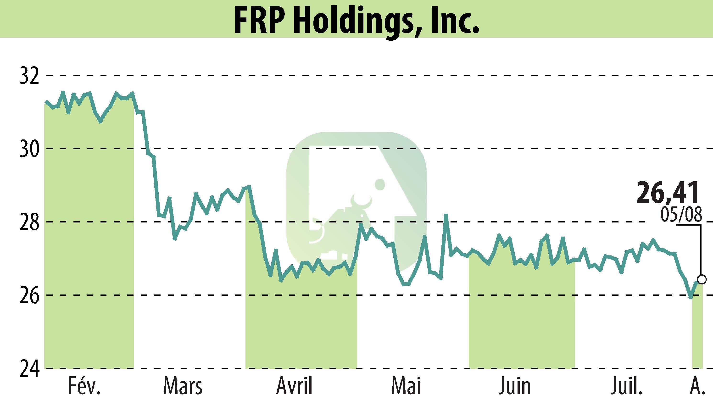 Stock price chart of FRP Holdings, Inc. (EBR:FRPH) showing fluctuations.