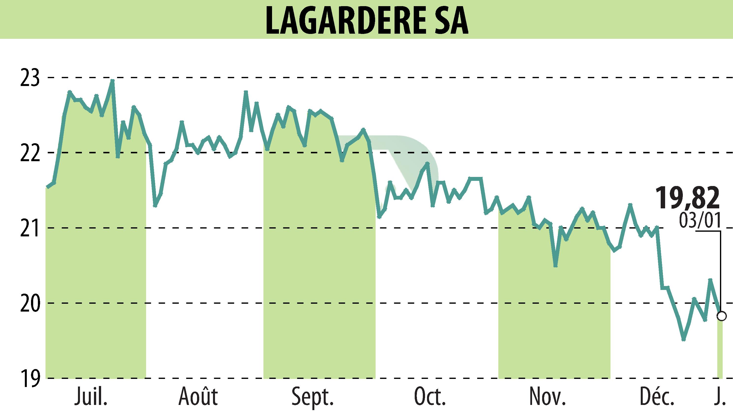 Graphique de l'évolution du cours de l'action LAGARDERE (EPA:MMB).