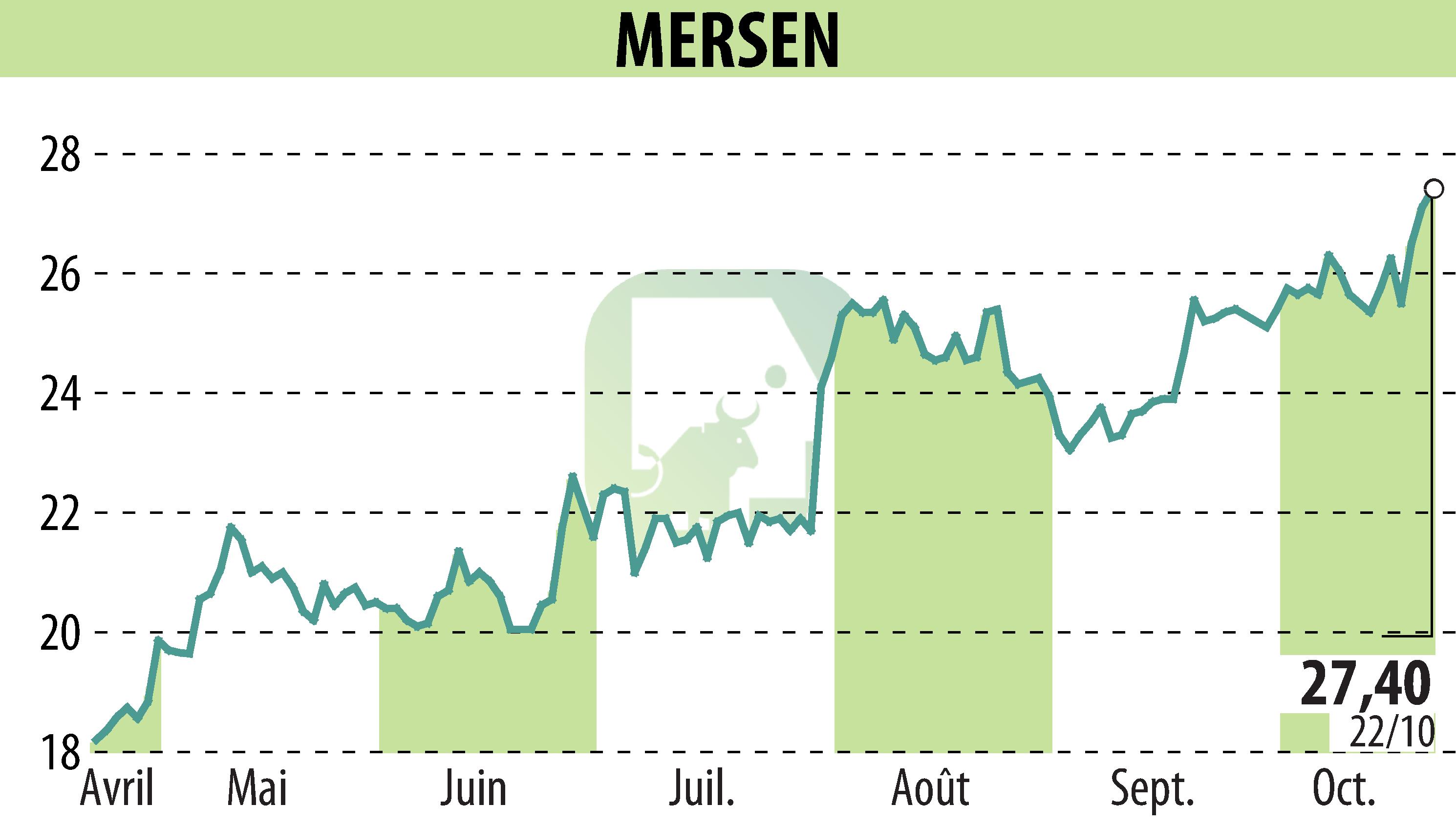Stock price chart of MERSEN (EPA:MRN) showing fluctuations.