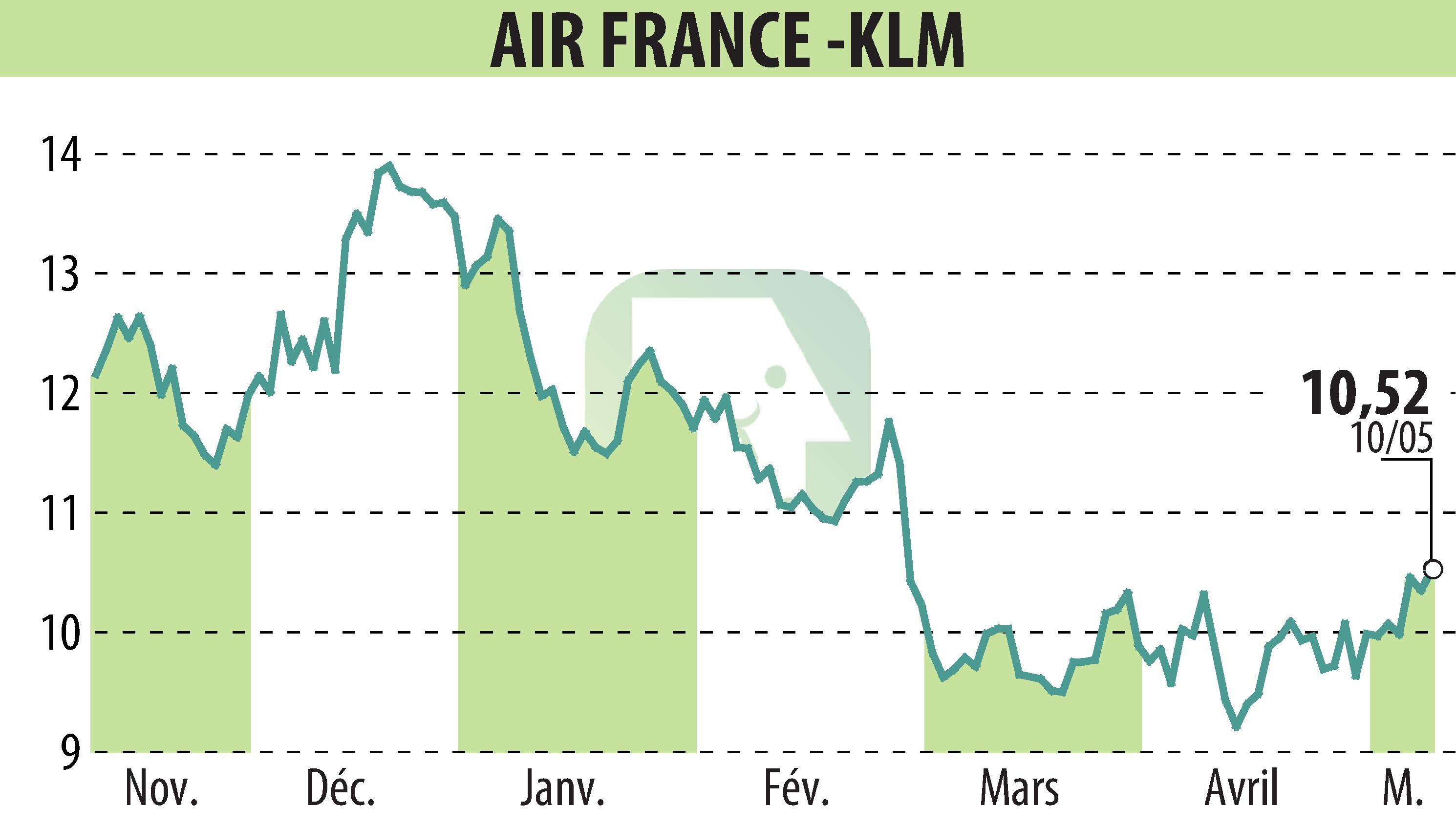 Stock price chart of AIR FRANCE-KLM (EPA:AF) showing fluctuations.
