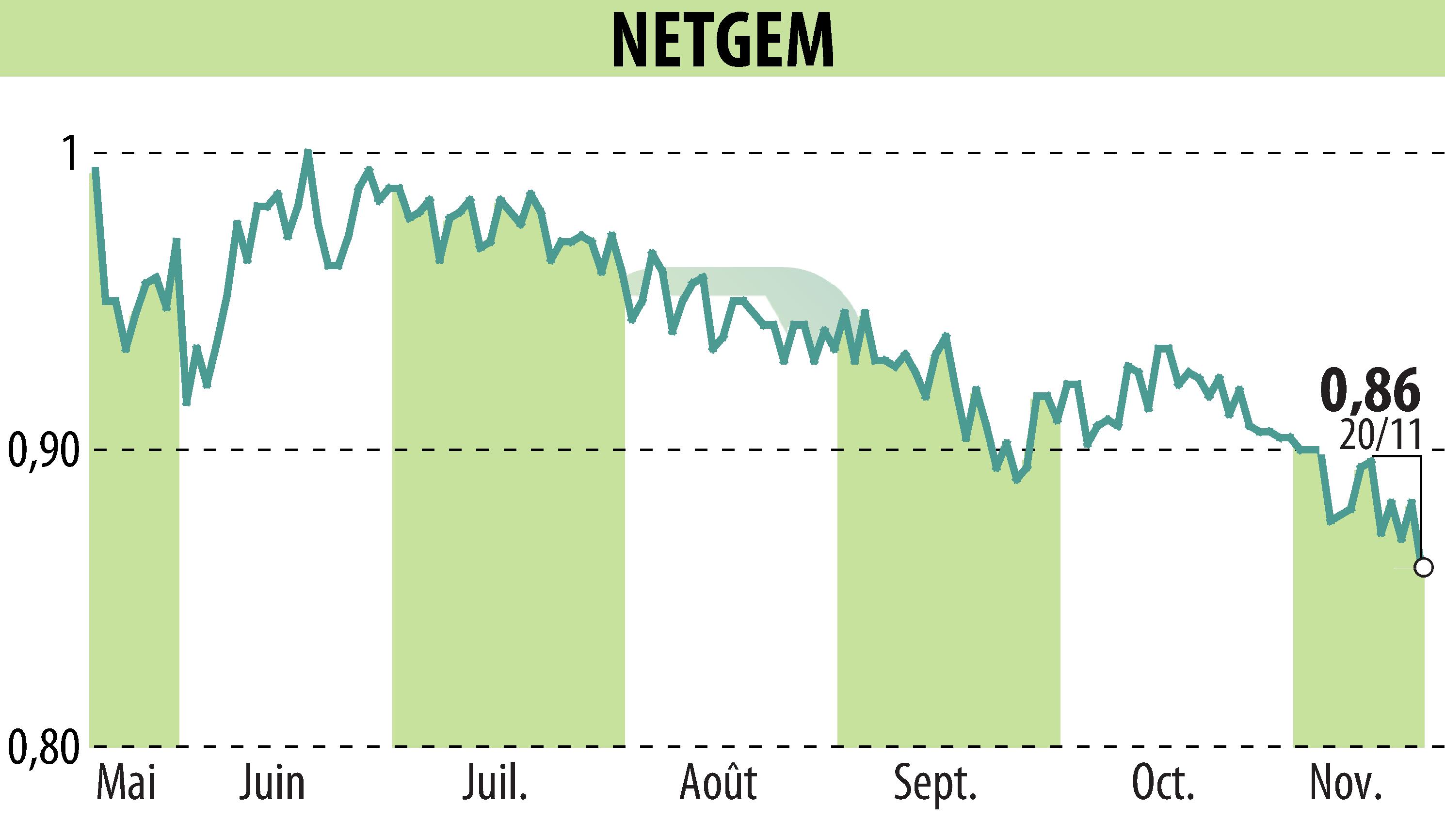 Stock price chart of NETGEM (EPA:ALNTG) showing fluctuations.