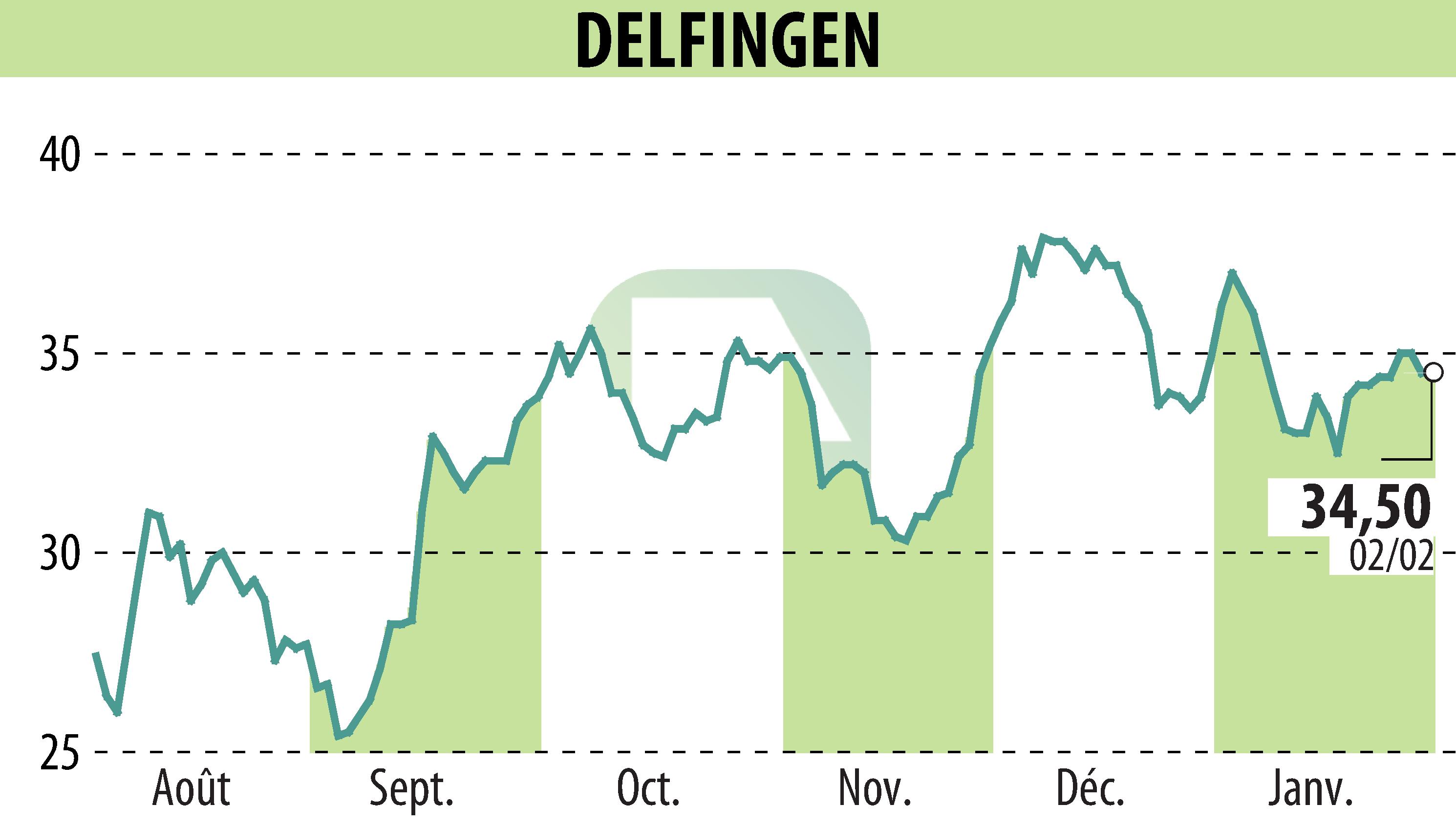Stock price chart of DELFINGEN INDUSTRY (EPA:ALDEL) showing fluctuations.