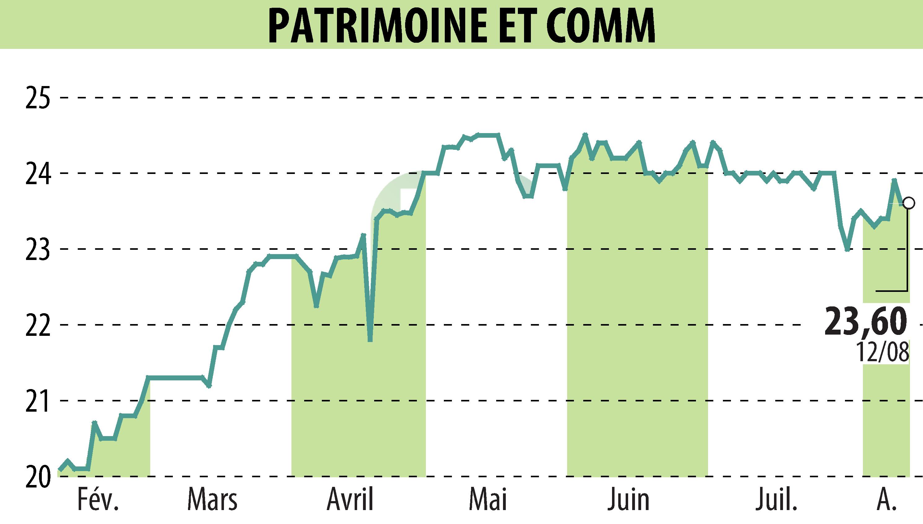 Graphique de l'évolution du cours de l'action PATRIMOINE & COMMERCE (EPA:PAT).