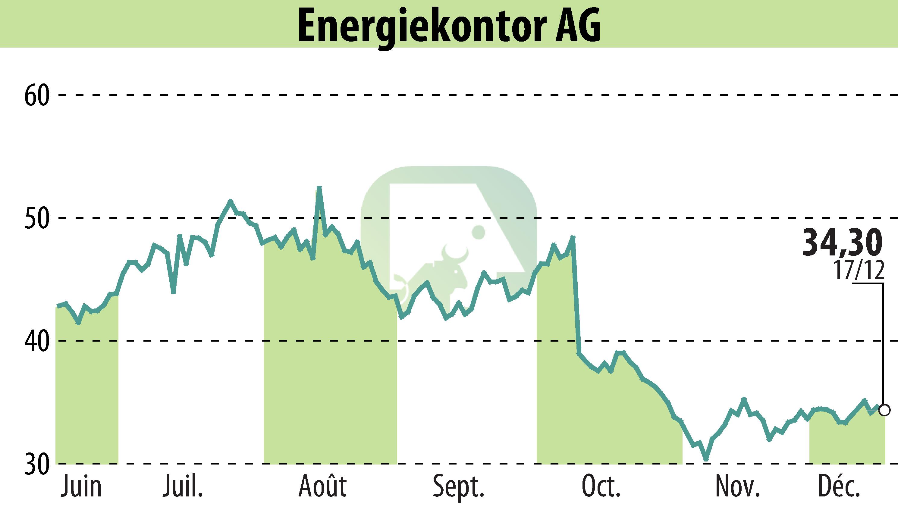 Stock price chart of Energiekontor AG (EBR:EKT) showing fluctuations.