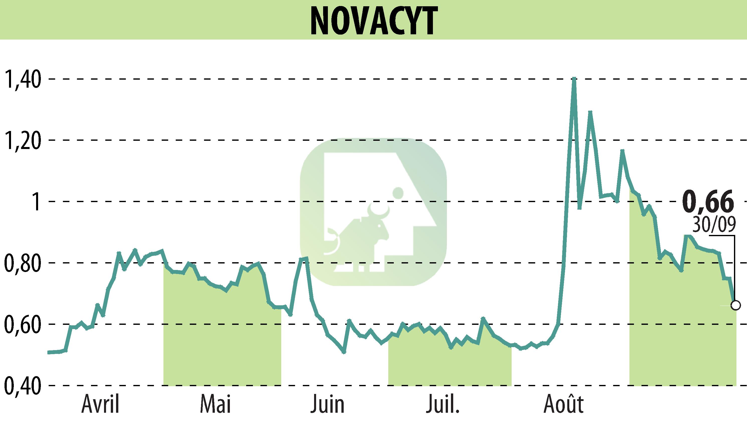 Stock price chart of NOVACYT (EPA:ALNOV) showing fluctuations.