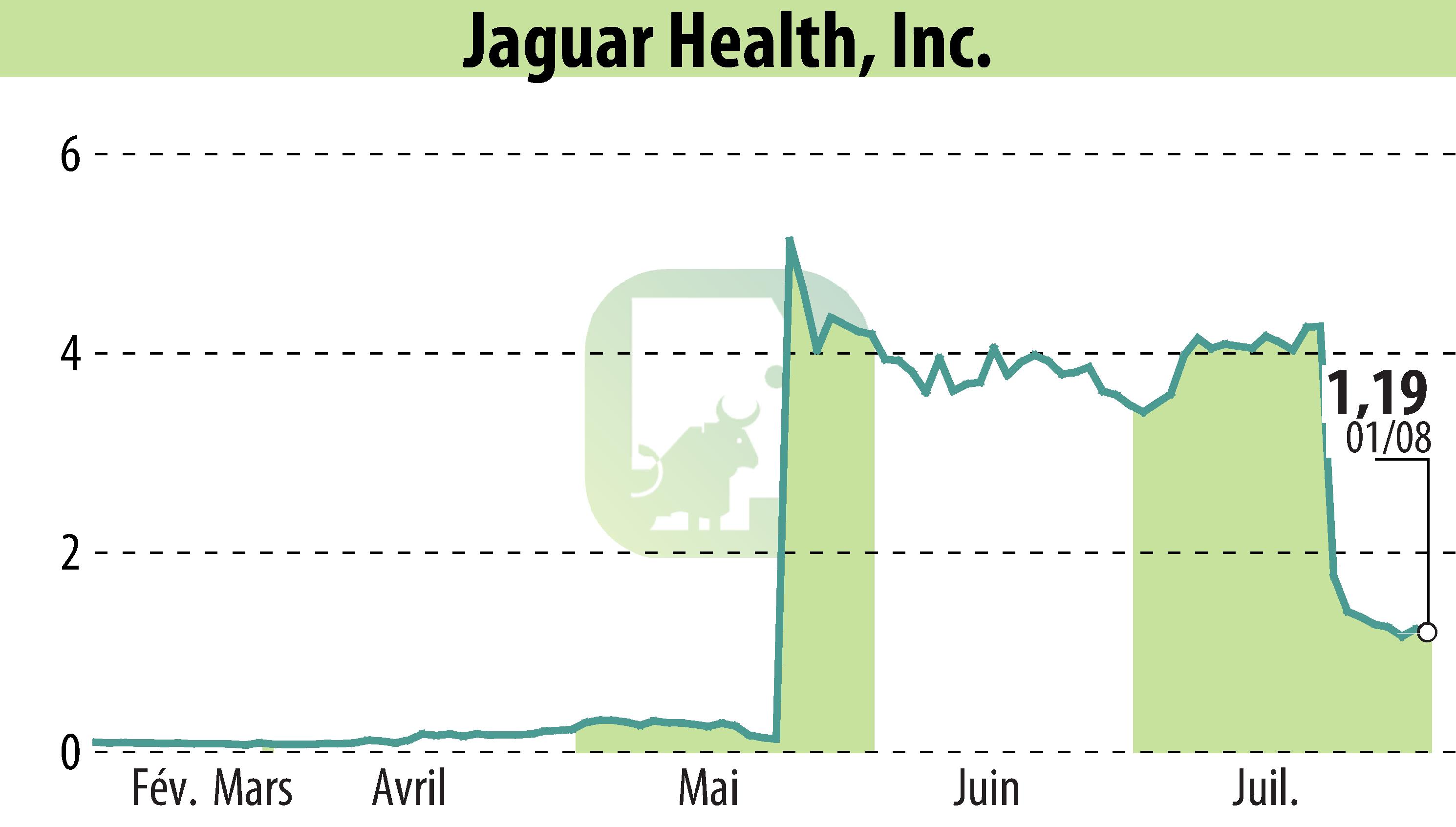 Stock price chart of Jaguar Health, Inc. (EBR:JAGX) showing fluctuations.