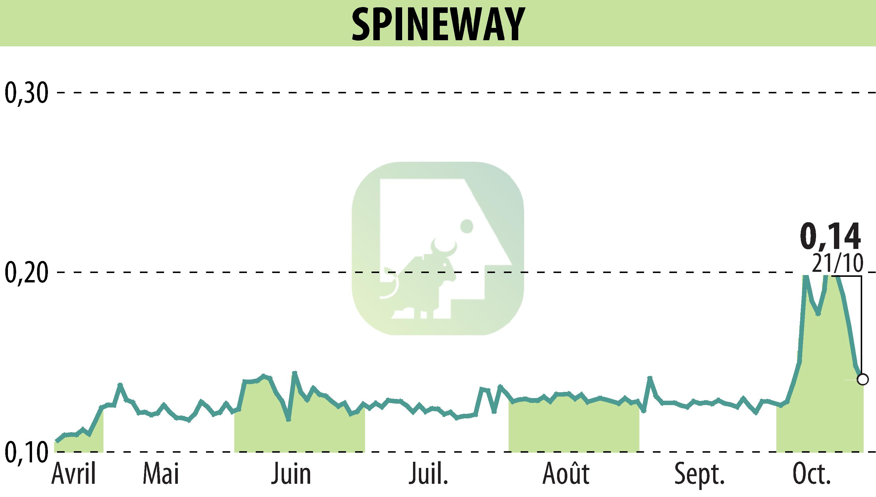 Stock price chart of SPINEWAY (EPA:ALSPW) showing fluctuations.