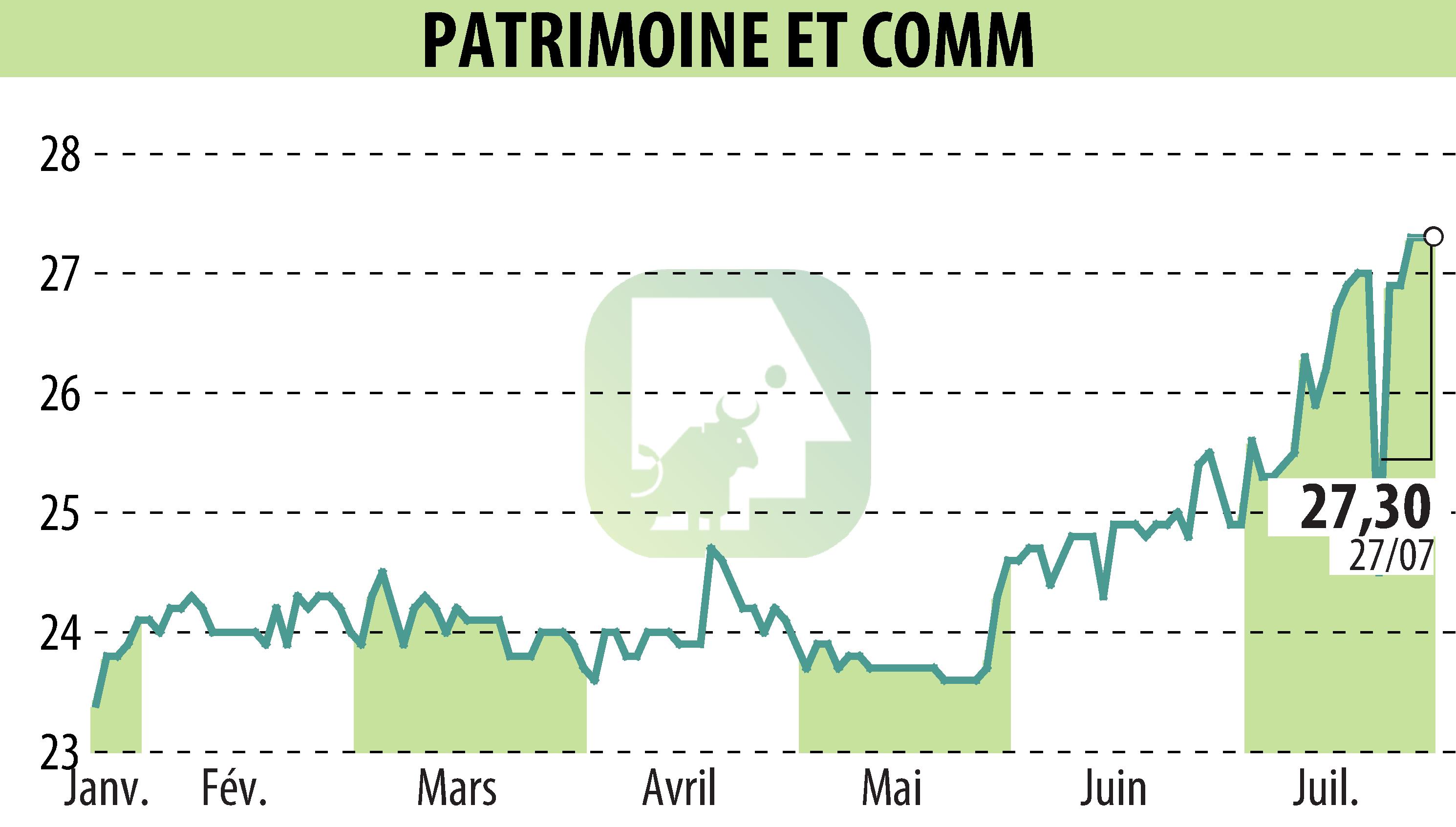Graphique de l'évolution du cours de l'action PATRIMOINE & COMMERCE (EPA:PAT).