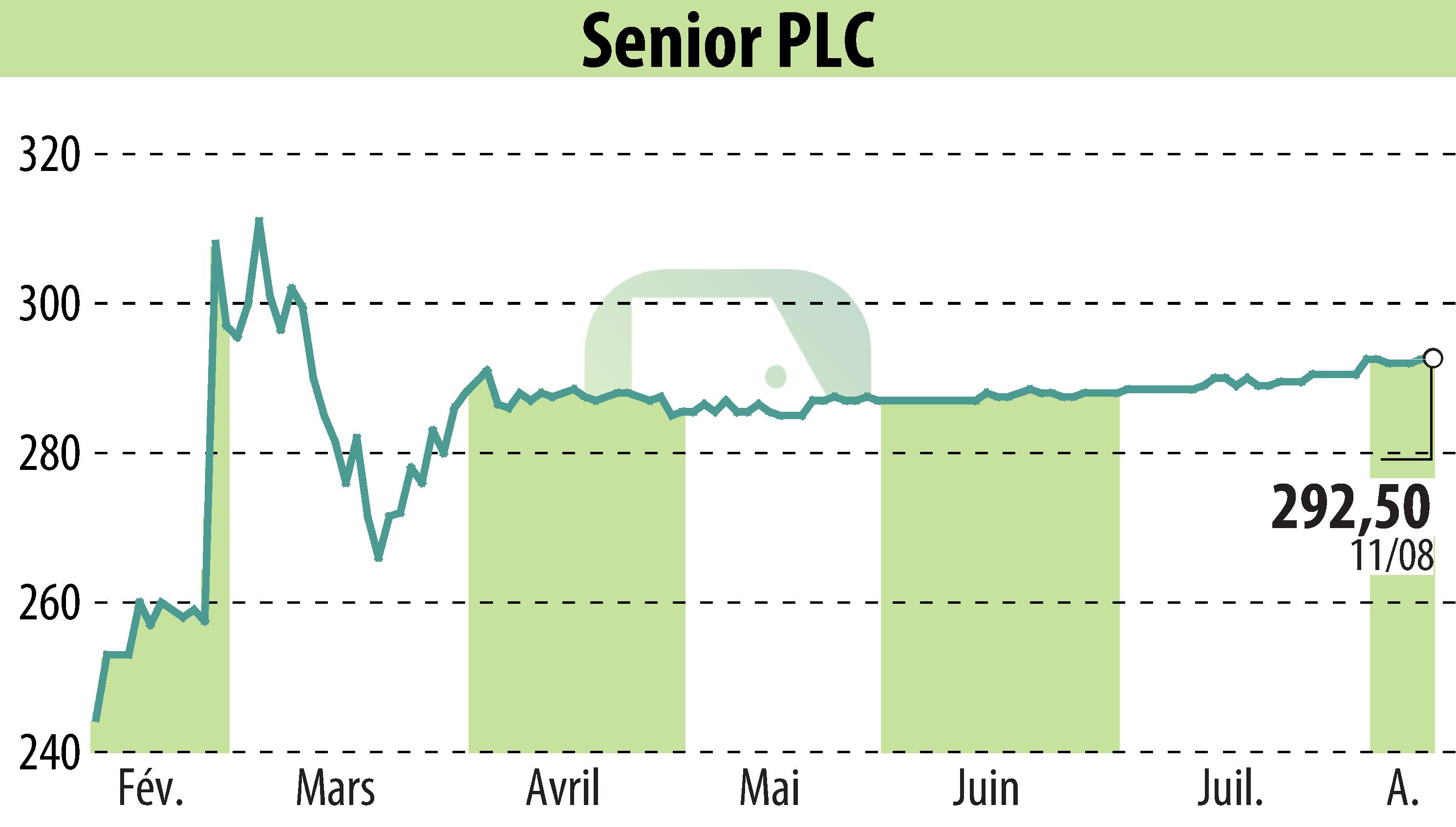Graphique de l'évolution du cours de l'action Senior Plc (EBR:SNR).
