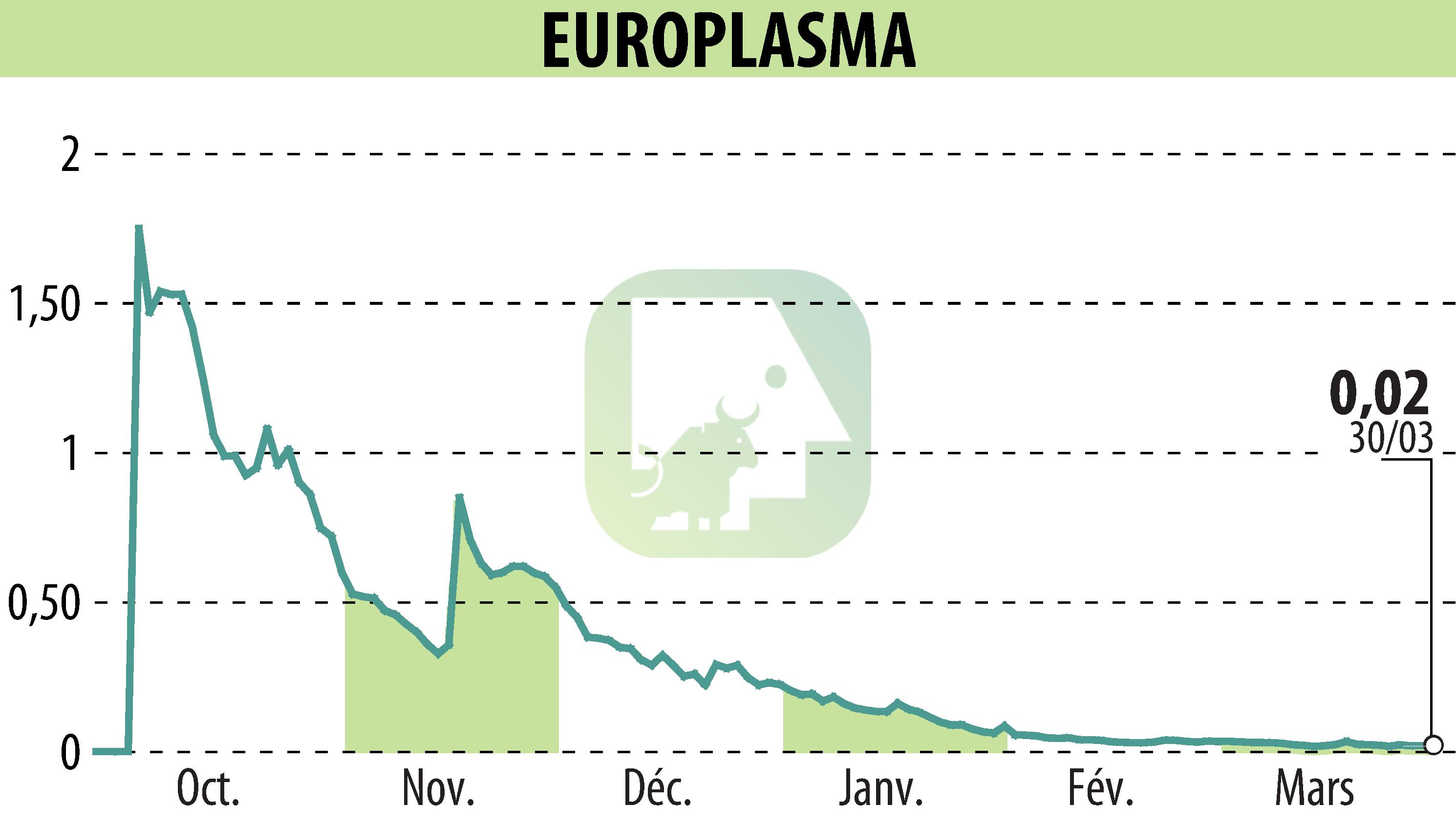 Stock price chart of EUROPLASMA (EPA:ALEUP) showing fluctuations.