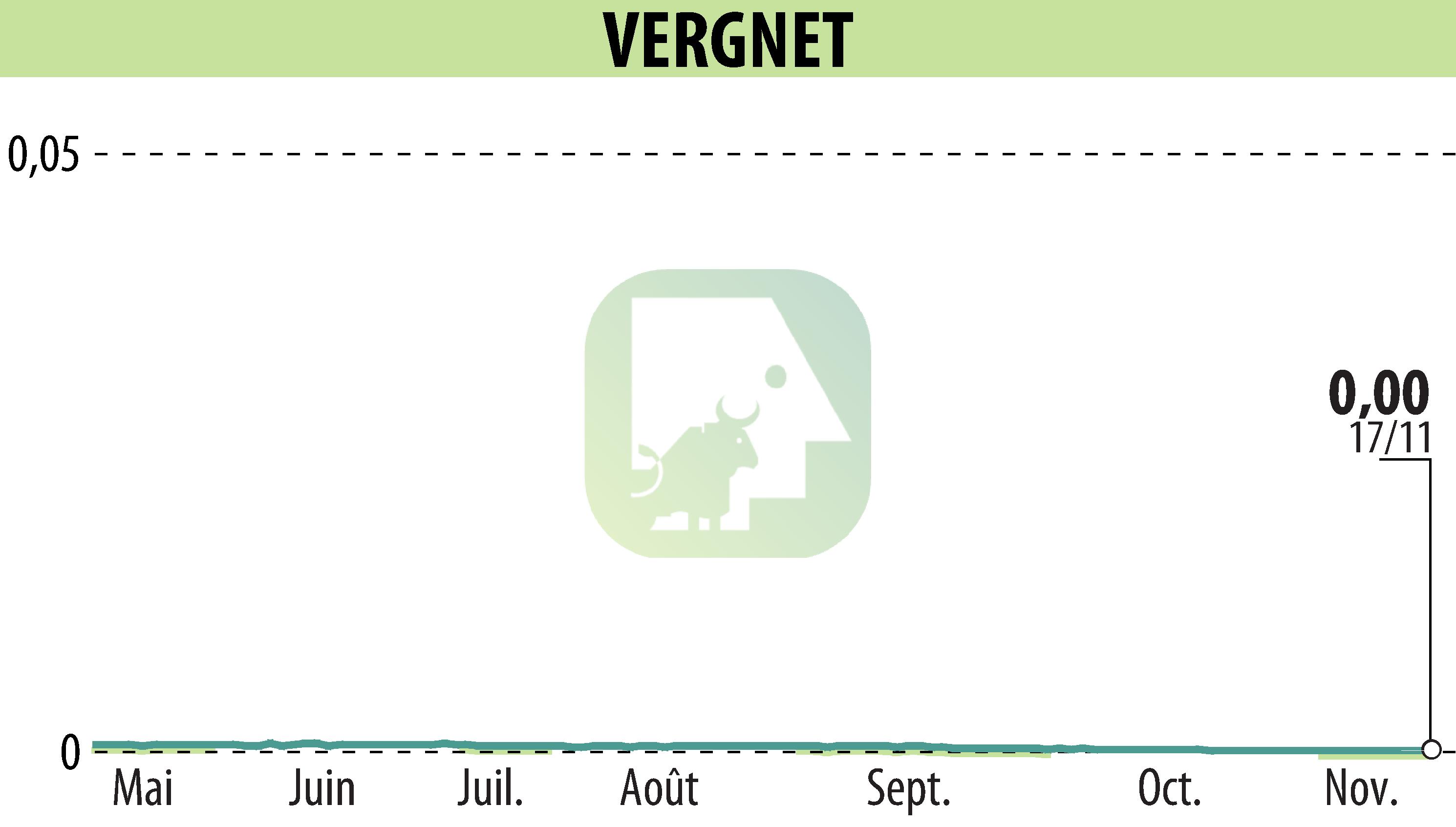 Stock price chart of VERGNET (EPA:ALVER) showing fluctuations.