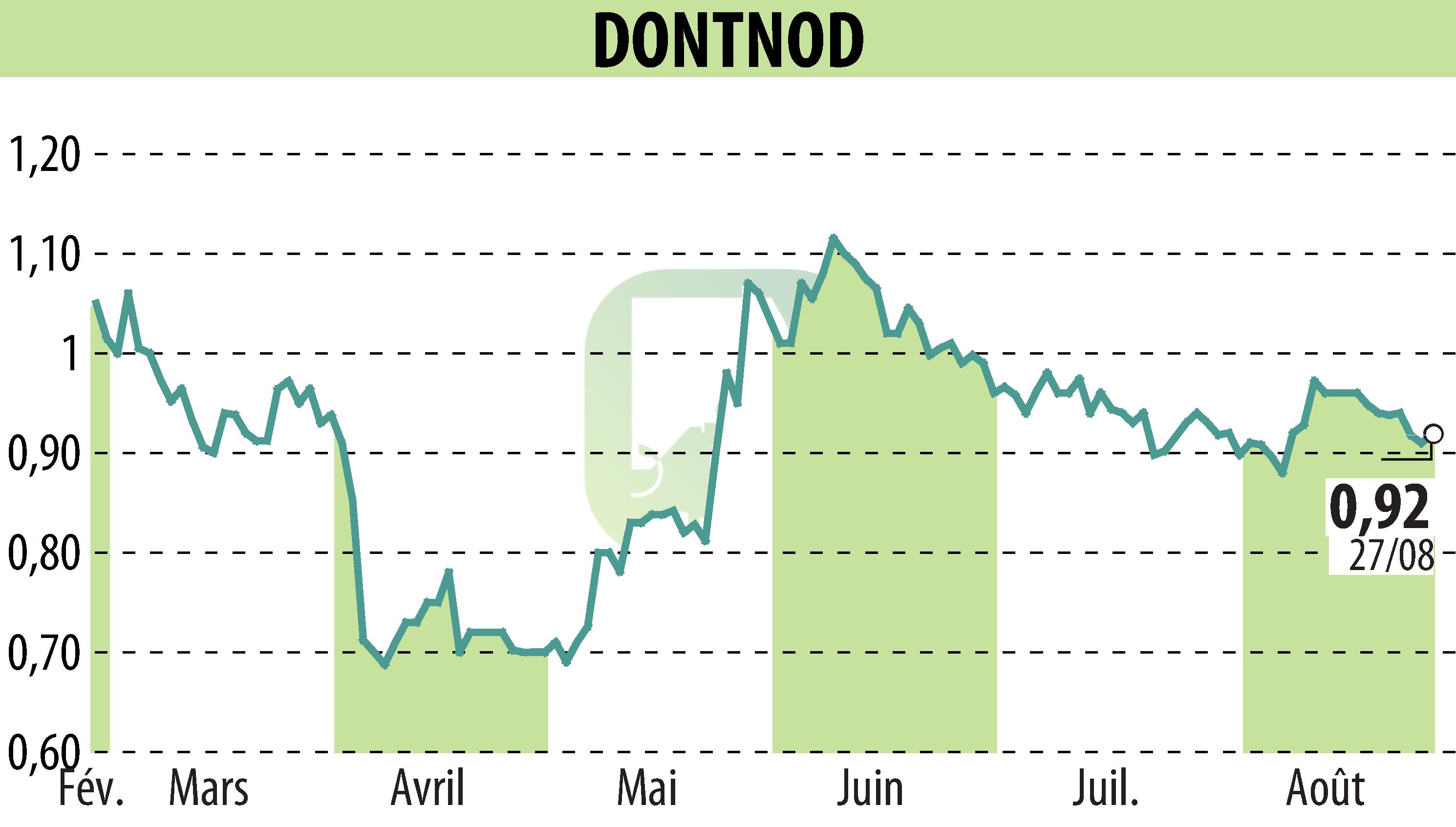 Graphique de l'évolution du cours de l'action DONTNOD (EPA:ALDNE).