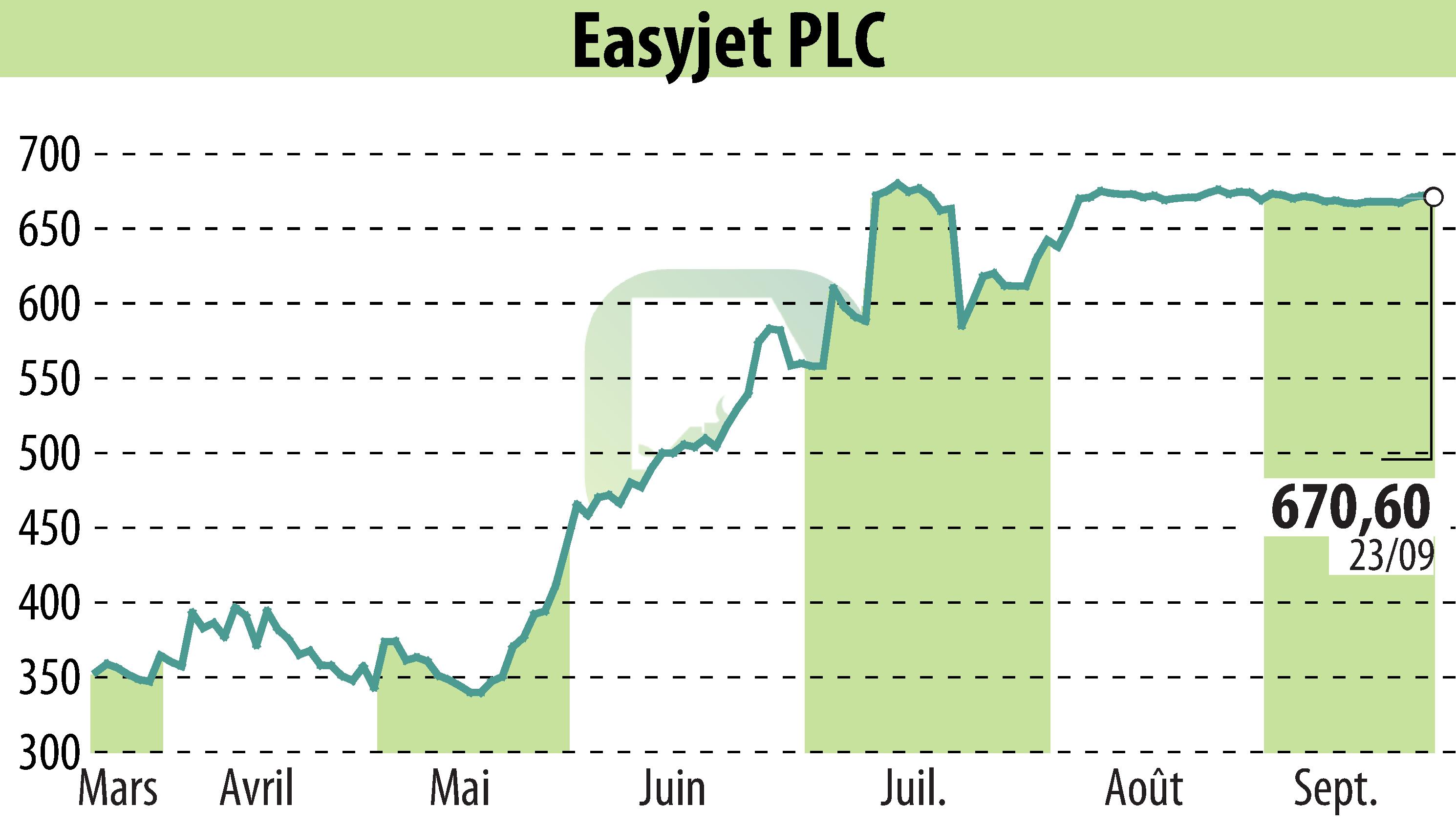 Graphique de l'évolution du cours de l'action EasyJet (EBR:EZJ).
