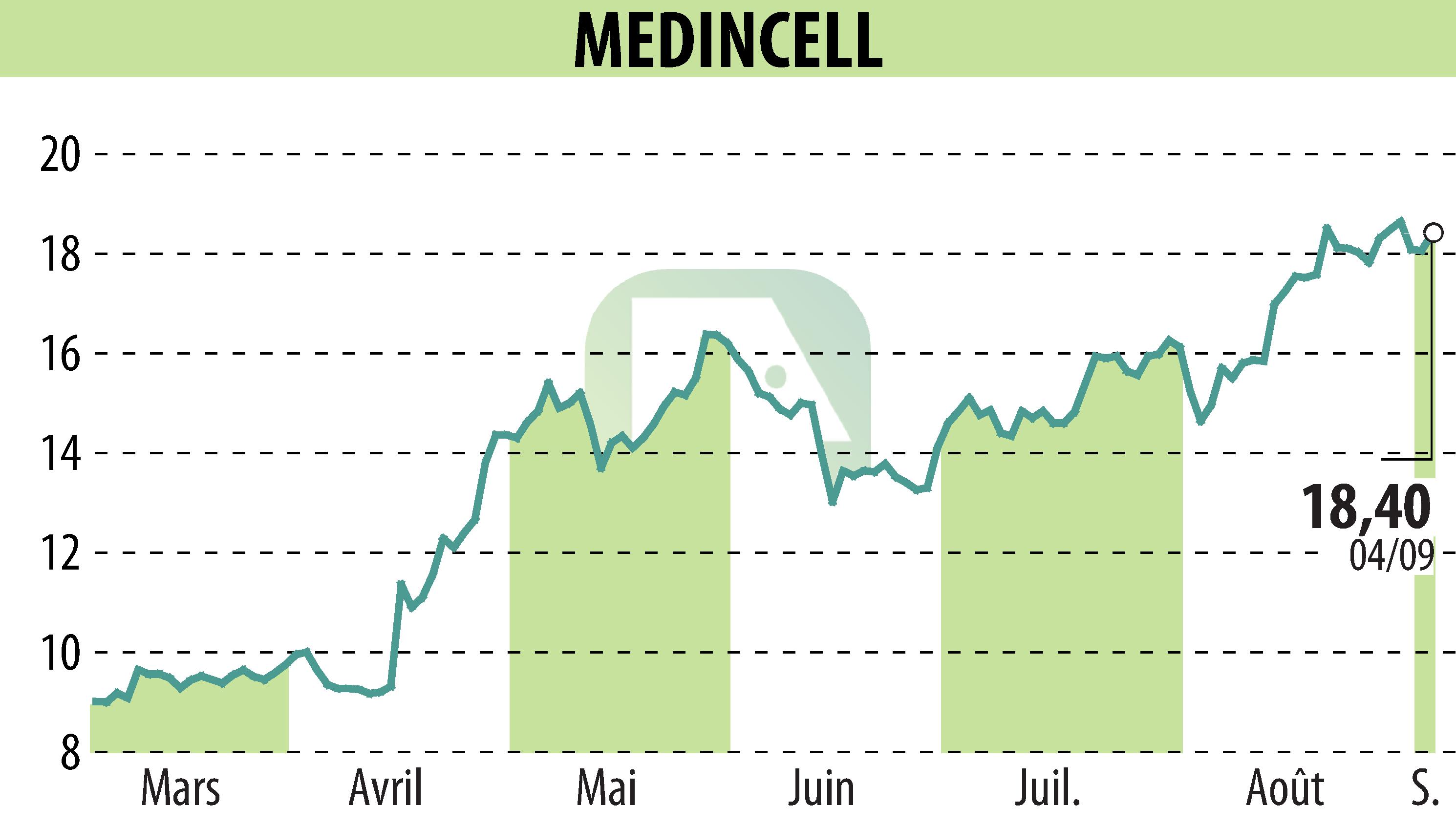 Stock price chart of MEDINCELL (EPA:MEDCL) showing fluctuations.