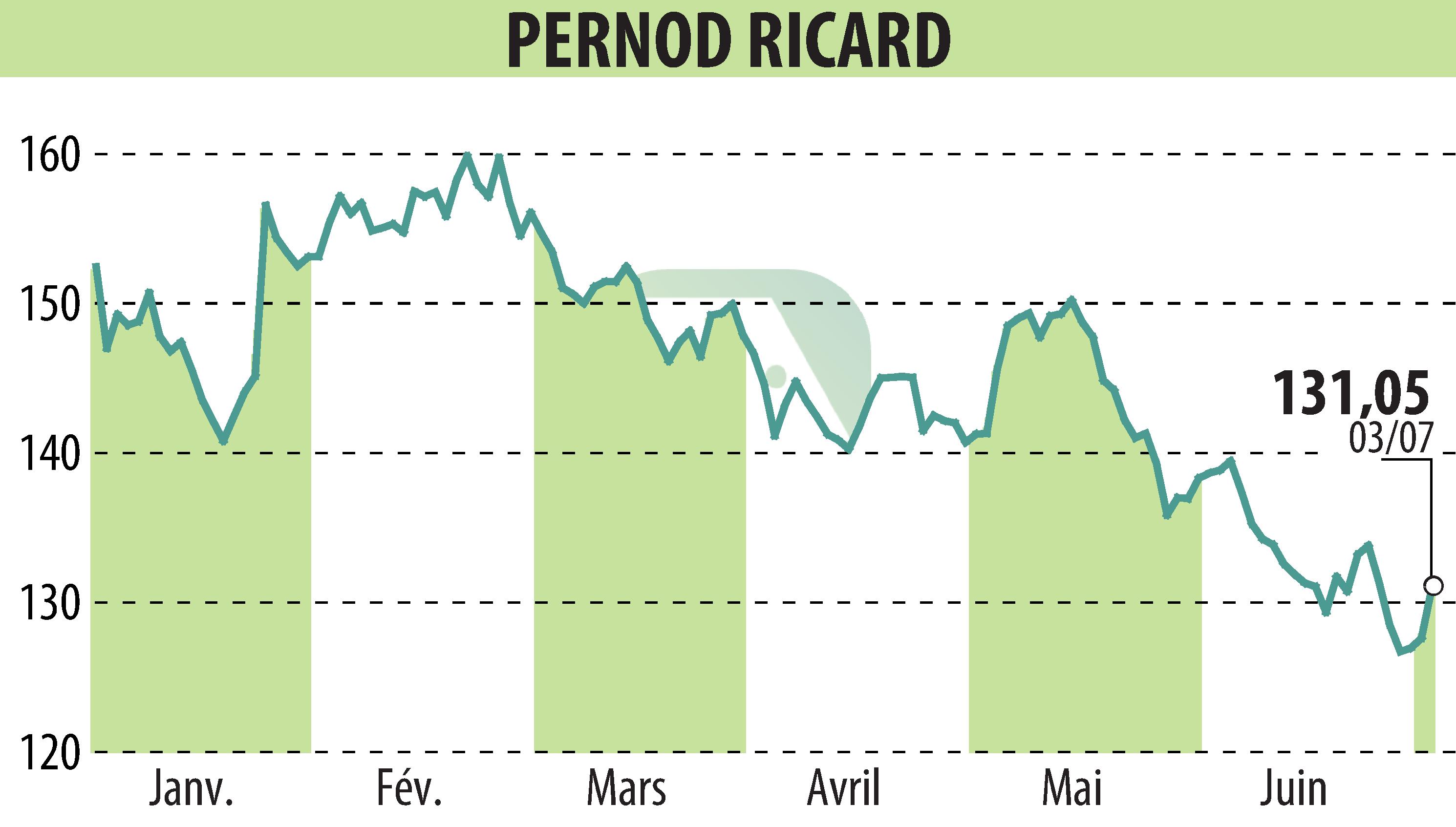 Graphique de l'évolution du cours de l'action PERNOD RICARD (EPA:RI).