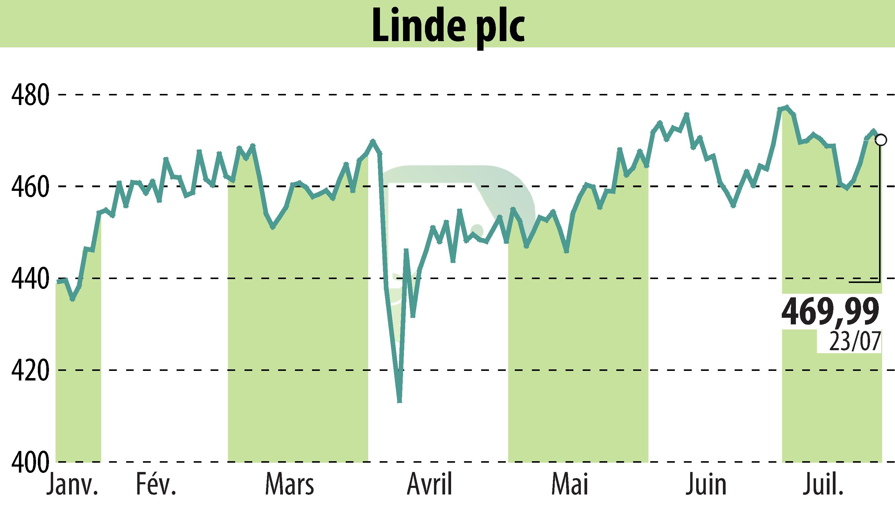 Graphique de l'évolution du cours de l'action Linde Plc (EBR:LIN).