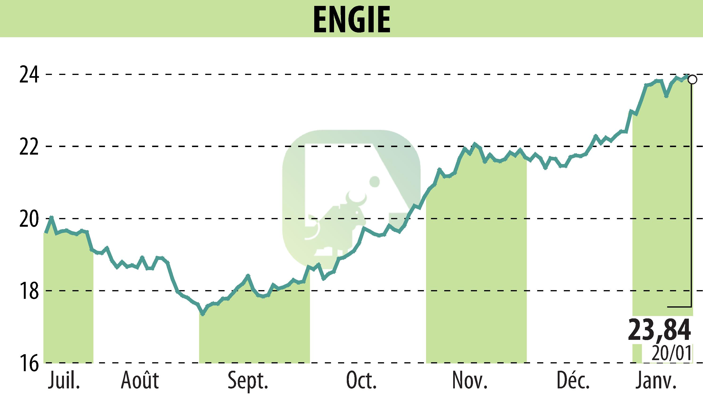 Graphique de l'évolution du cours de l'action ENGIE (EPA:ENGI).