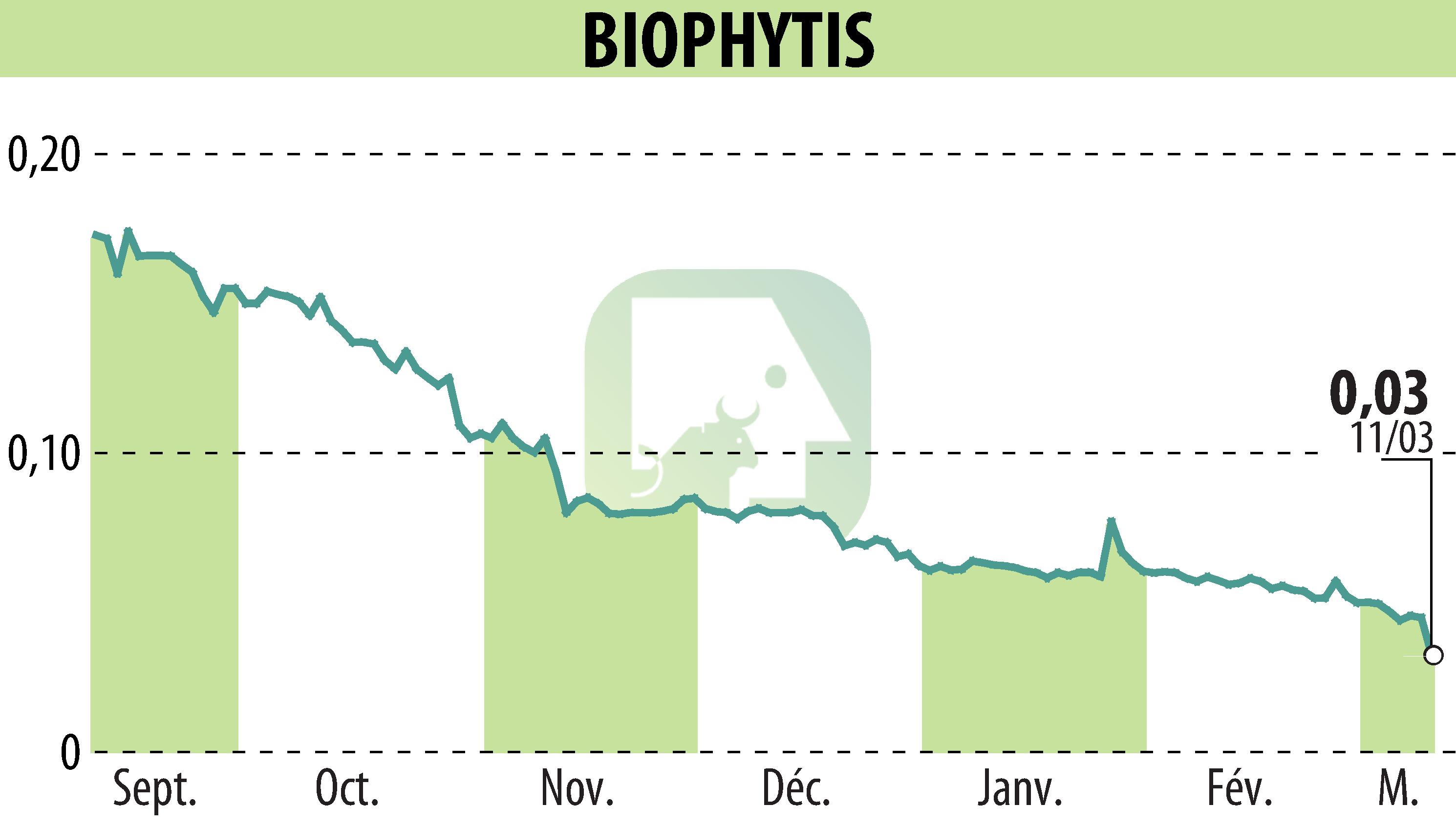 Graphique de l'évolution du cours de l'action Biophytis (EPA:ALBPS).