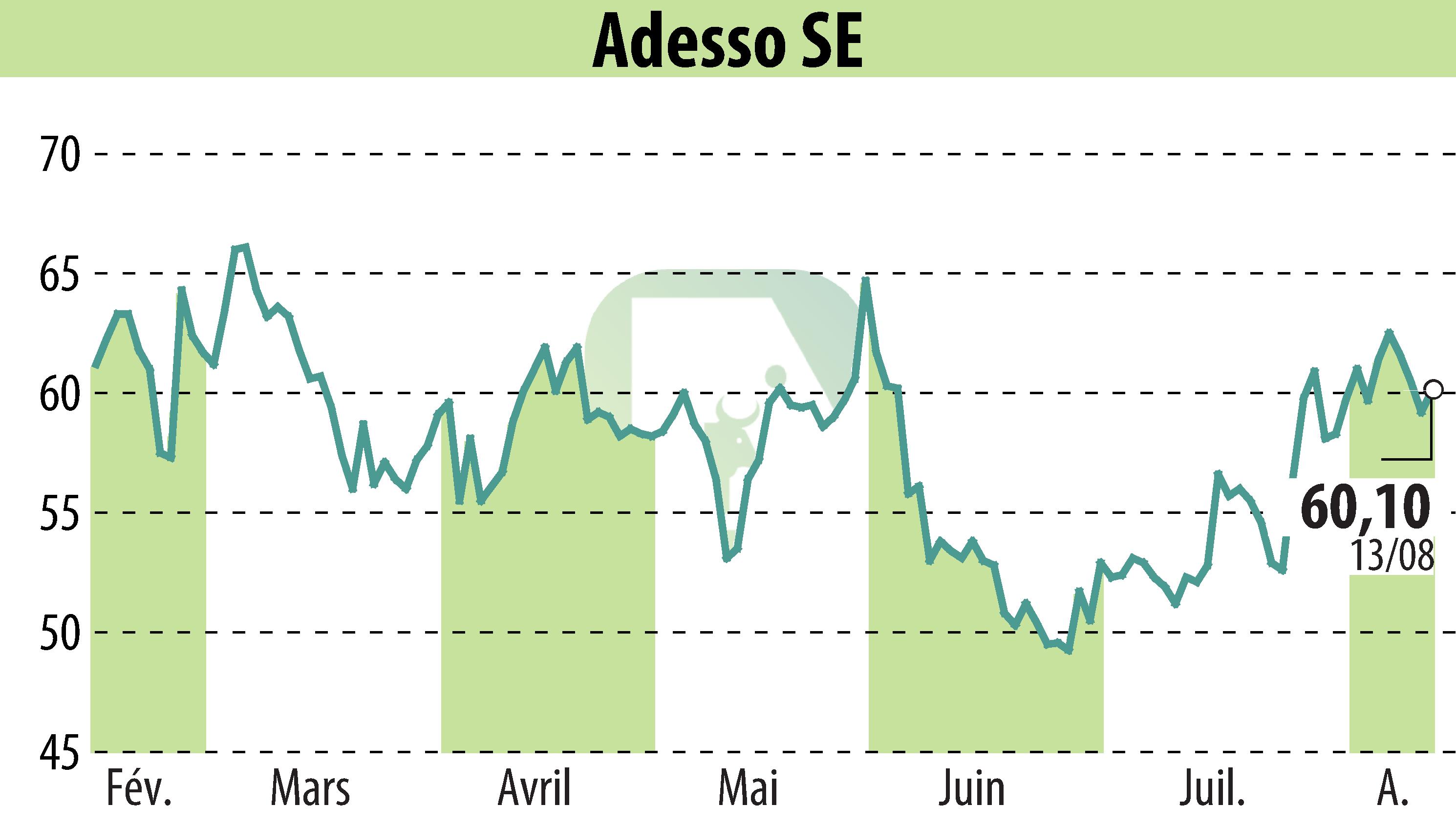 Graphique de l'évolution du cours de l'action Adesso AG (EBR:ADN1).