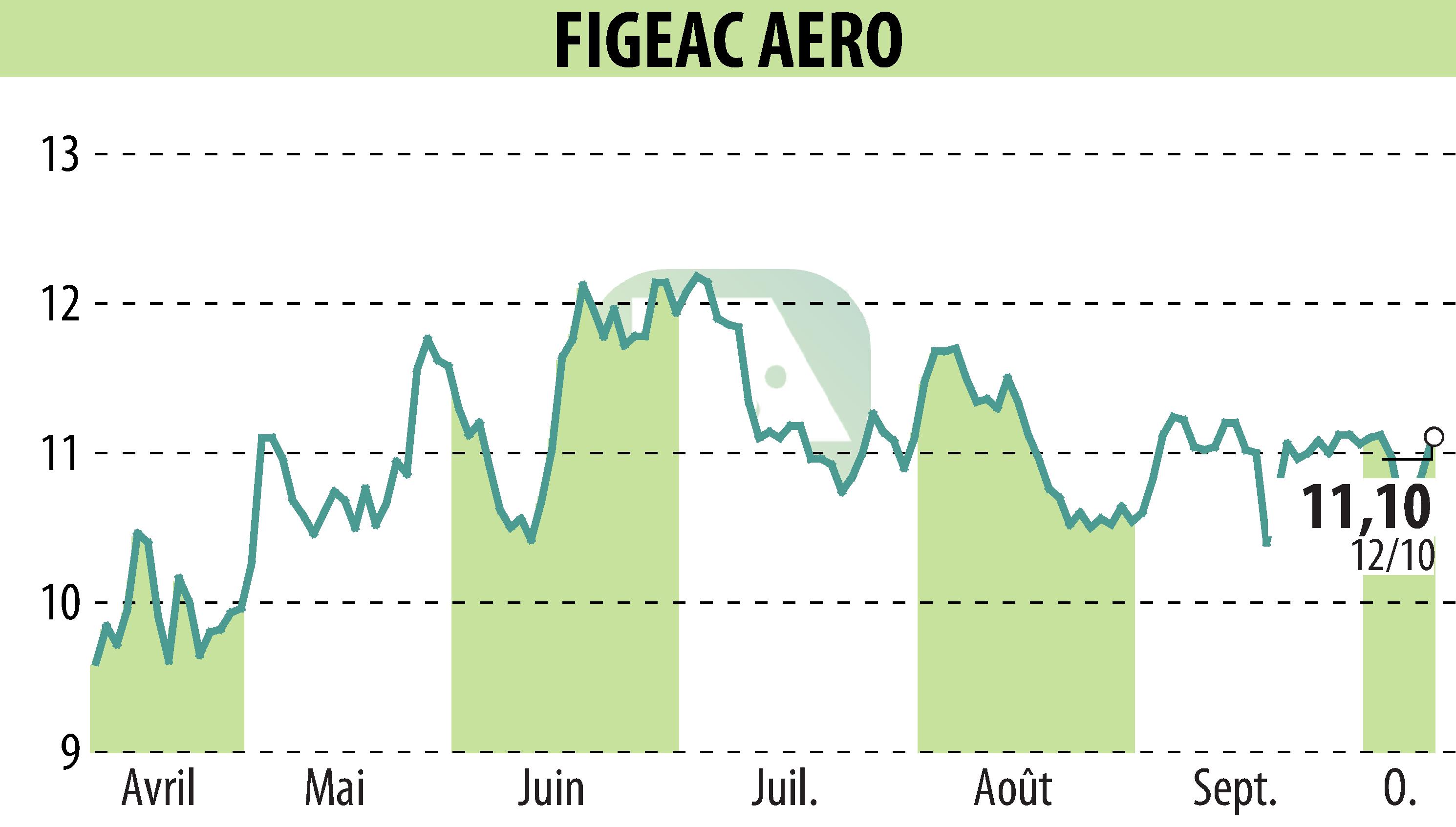 Graphique de l'évolution du cours de l'action FIGEAC AERO (EPA:FGA).