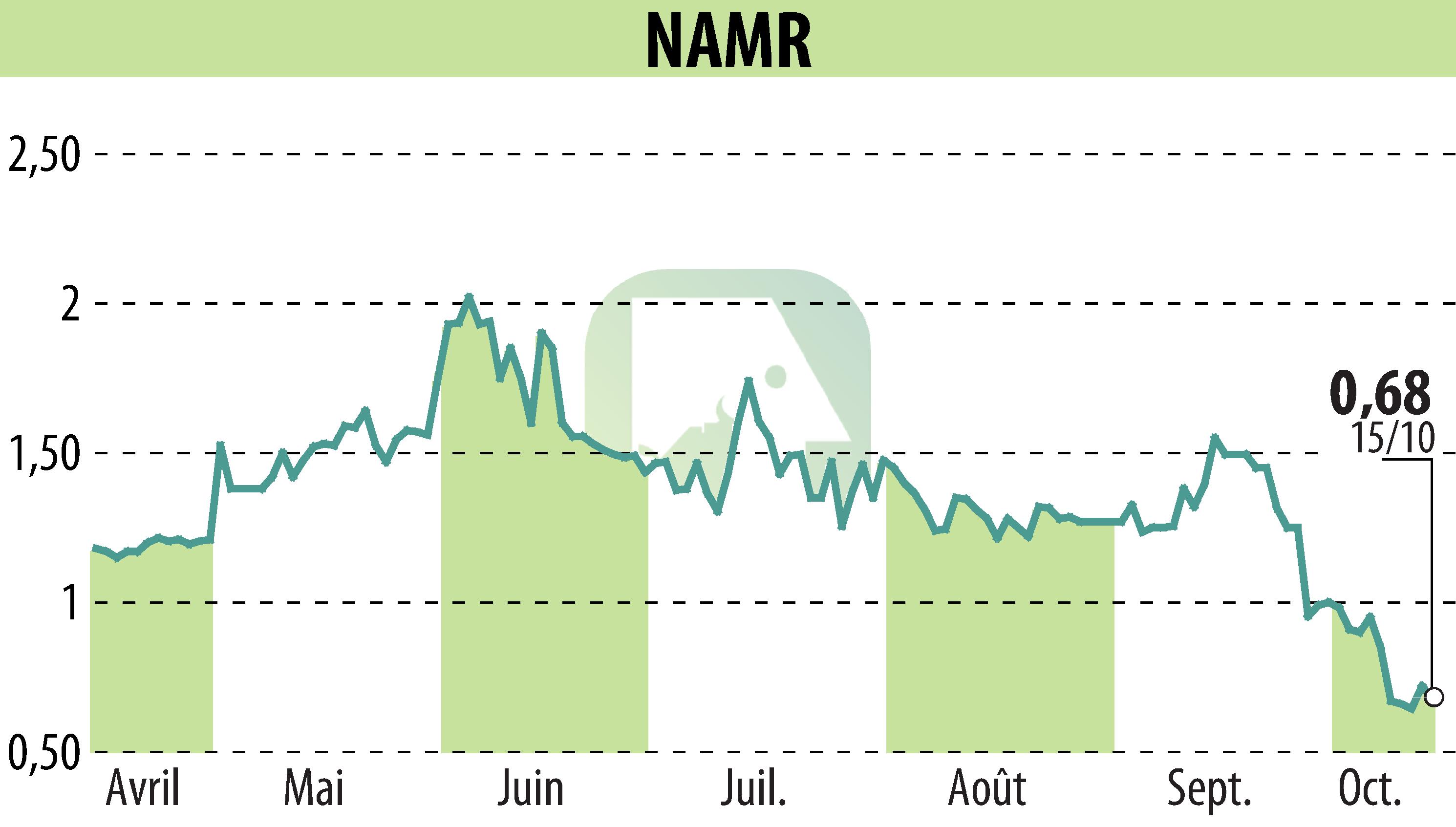 Graphique de l'évolution du cours de l'action NamR (EPA:ALNMR).