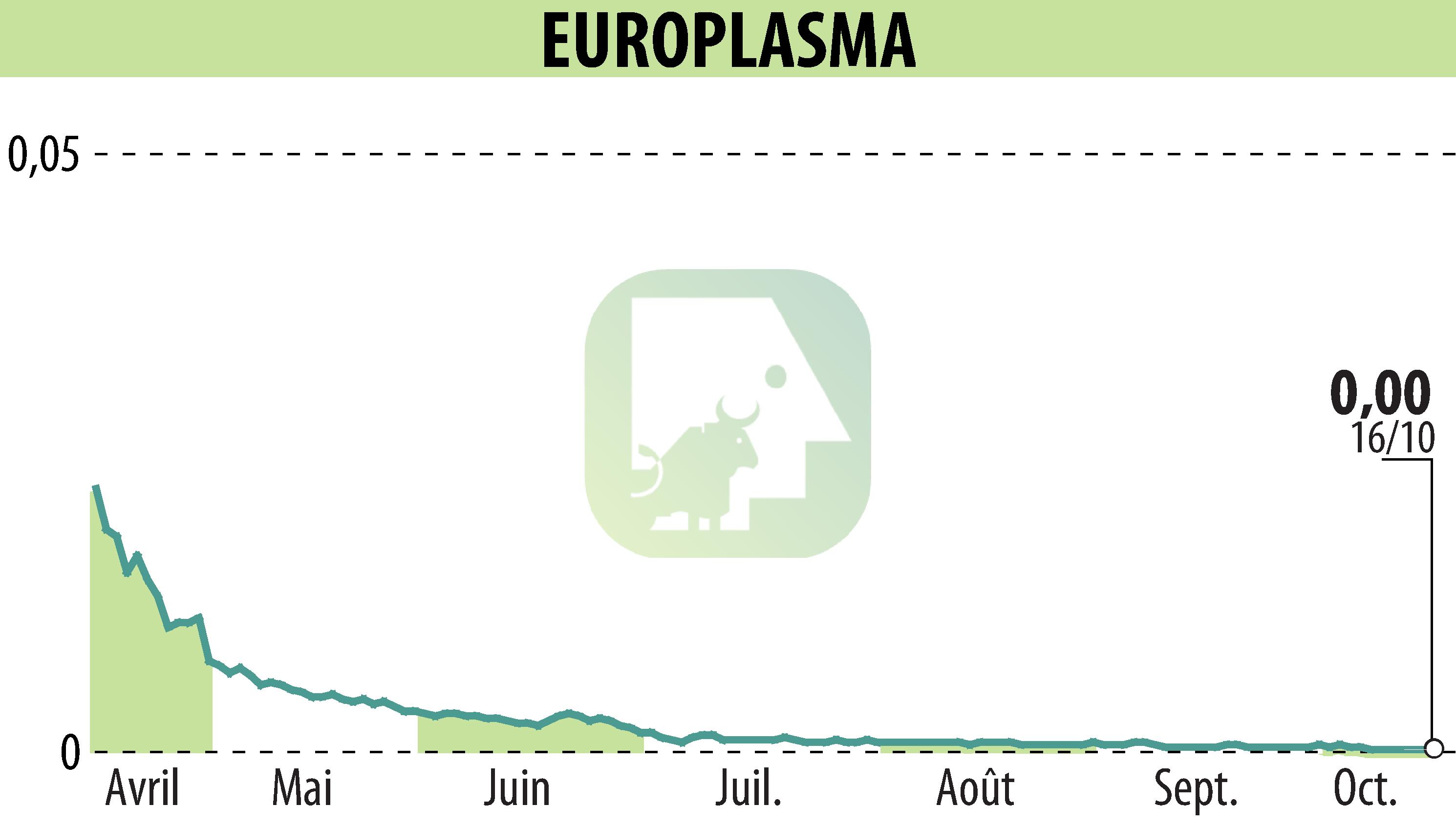 Graphique de l'évolution du cours de l'action EUROPLASMA (EPA:ALEUP).