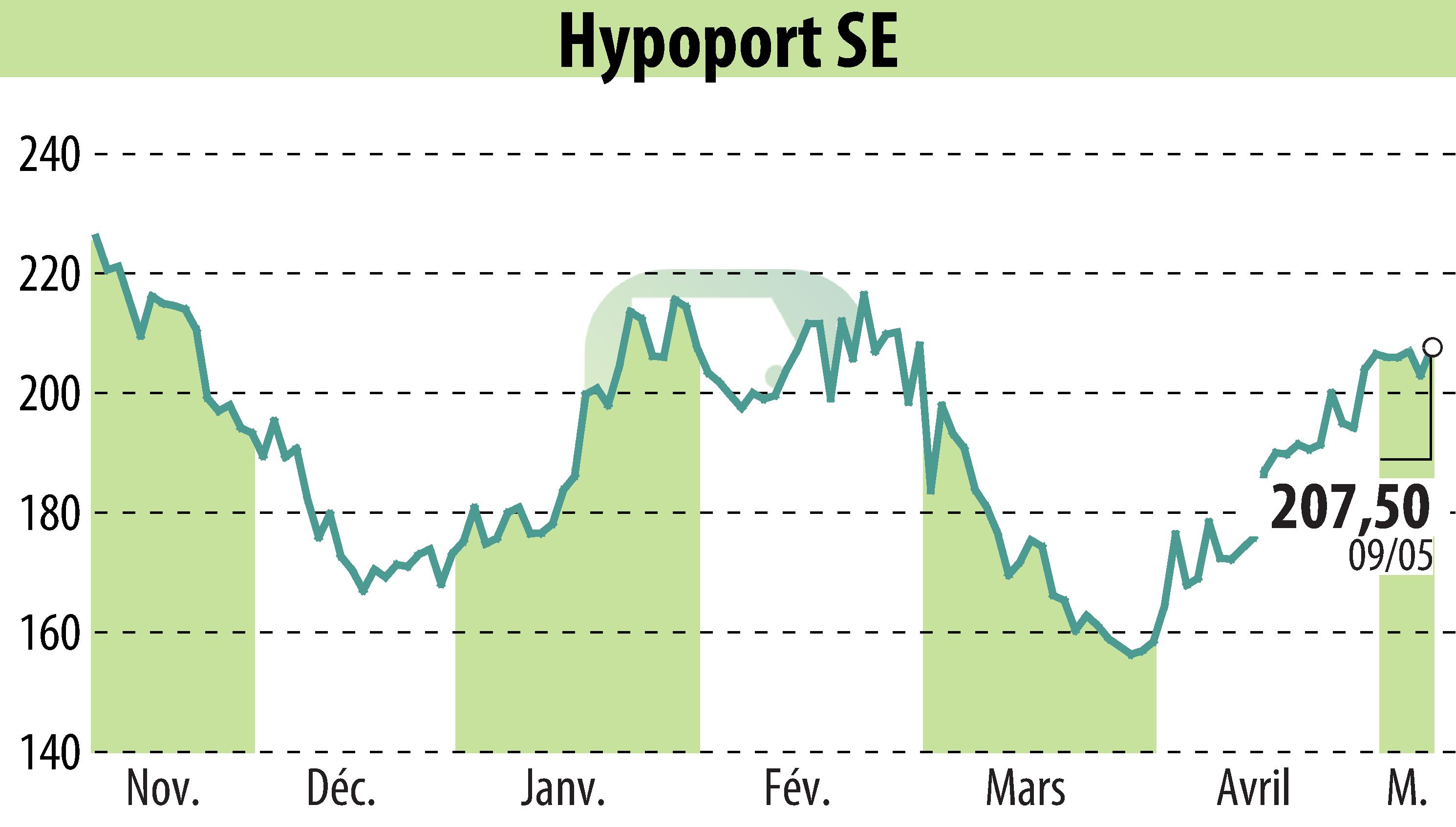 Stock price chart of Hypoport AG (EBR:HYQ) showing fluctuations.