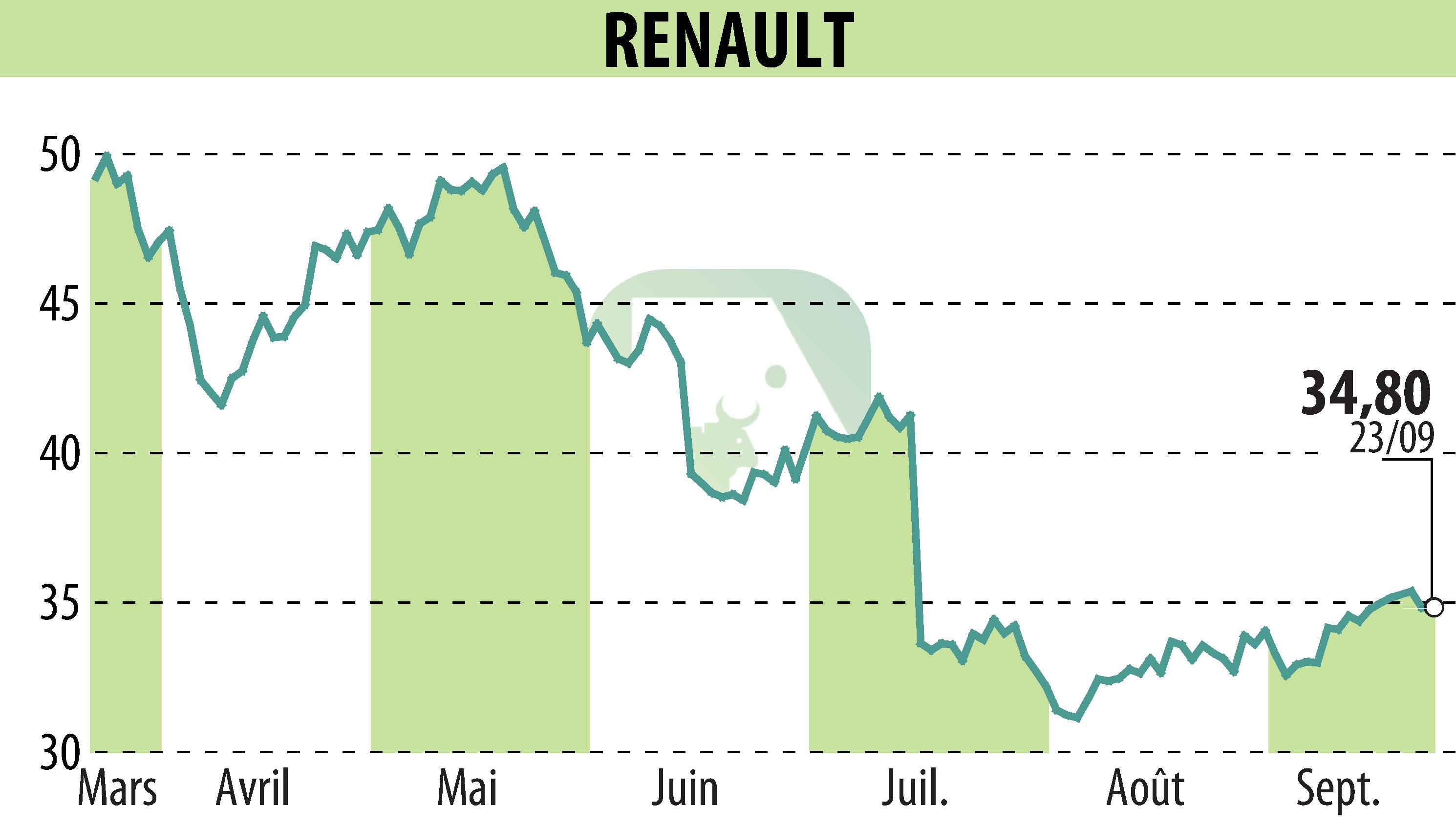 Stock price chart of RENAULT (EPA:RNO) showing fluctuations.