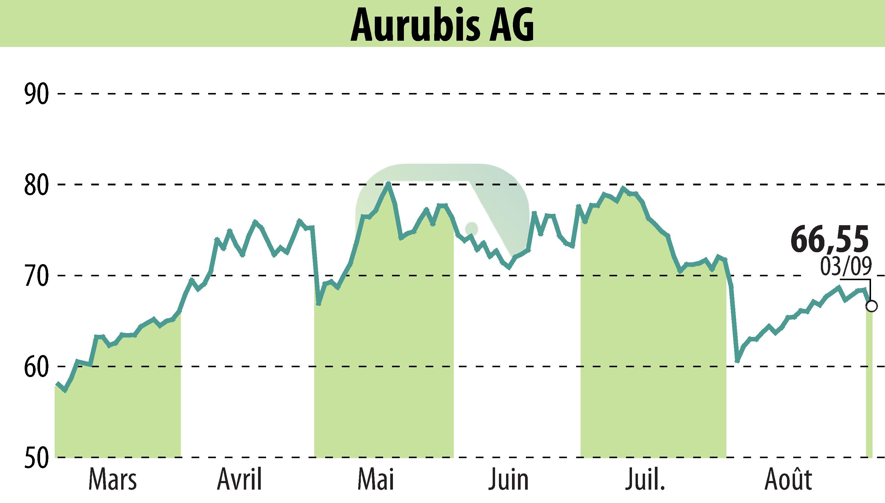 Stock price chart of Norddeutsche Affinerie AG (EBR:NDA) showing fluctuations.