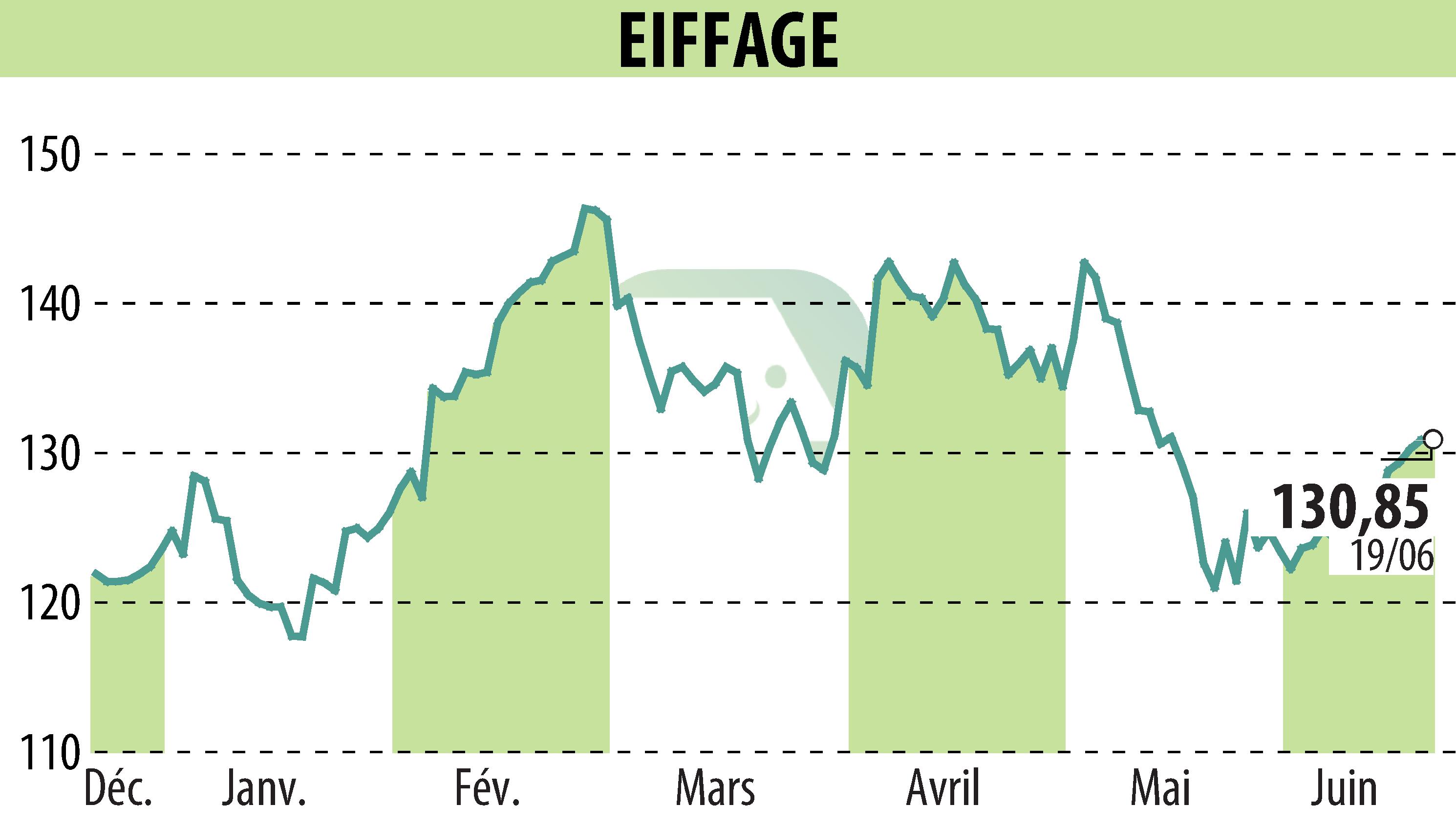 Stock price chart of EIFFAGE (EPA:FGR) showing fluctuations.
