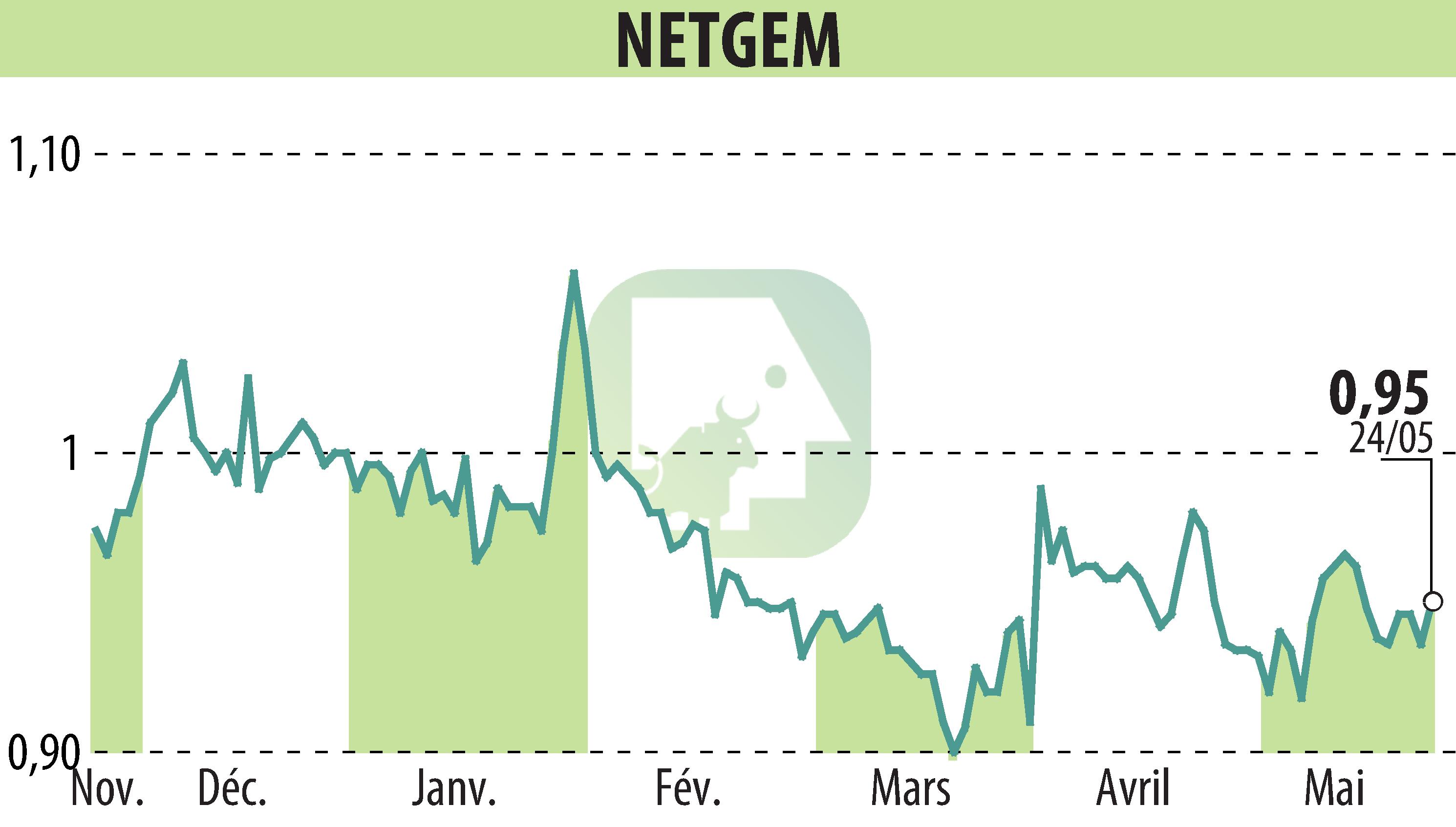 Graphique de l'évolution du cours de l'action NETGEM (EPA:ALNTG).