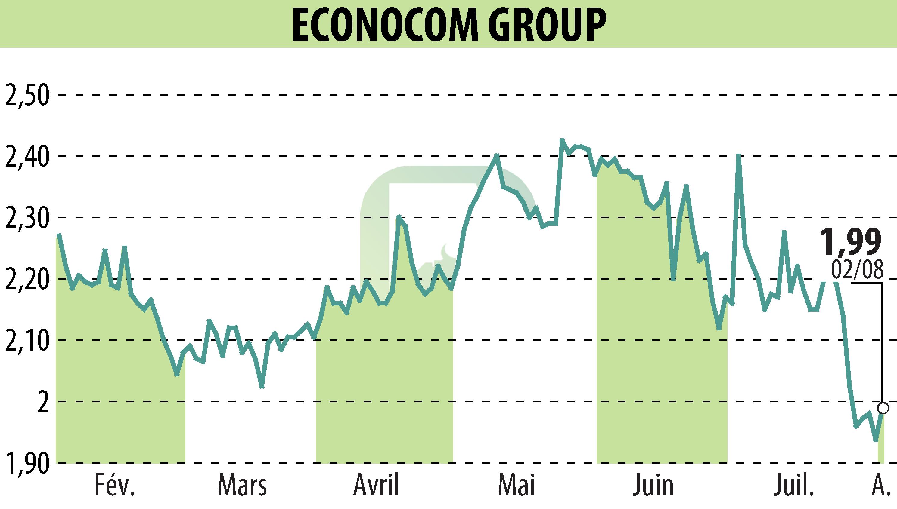 Stock price chart of ECONOCOM GROUP (EBR:ECONB) showing fluctuations.