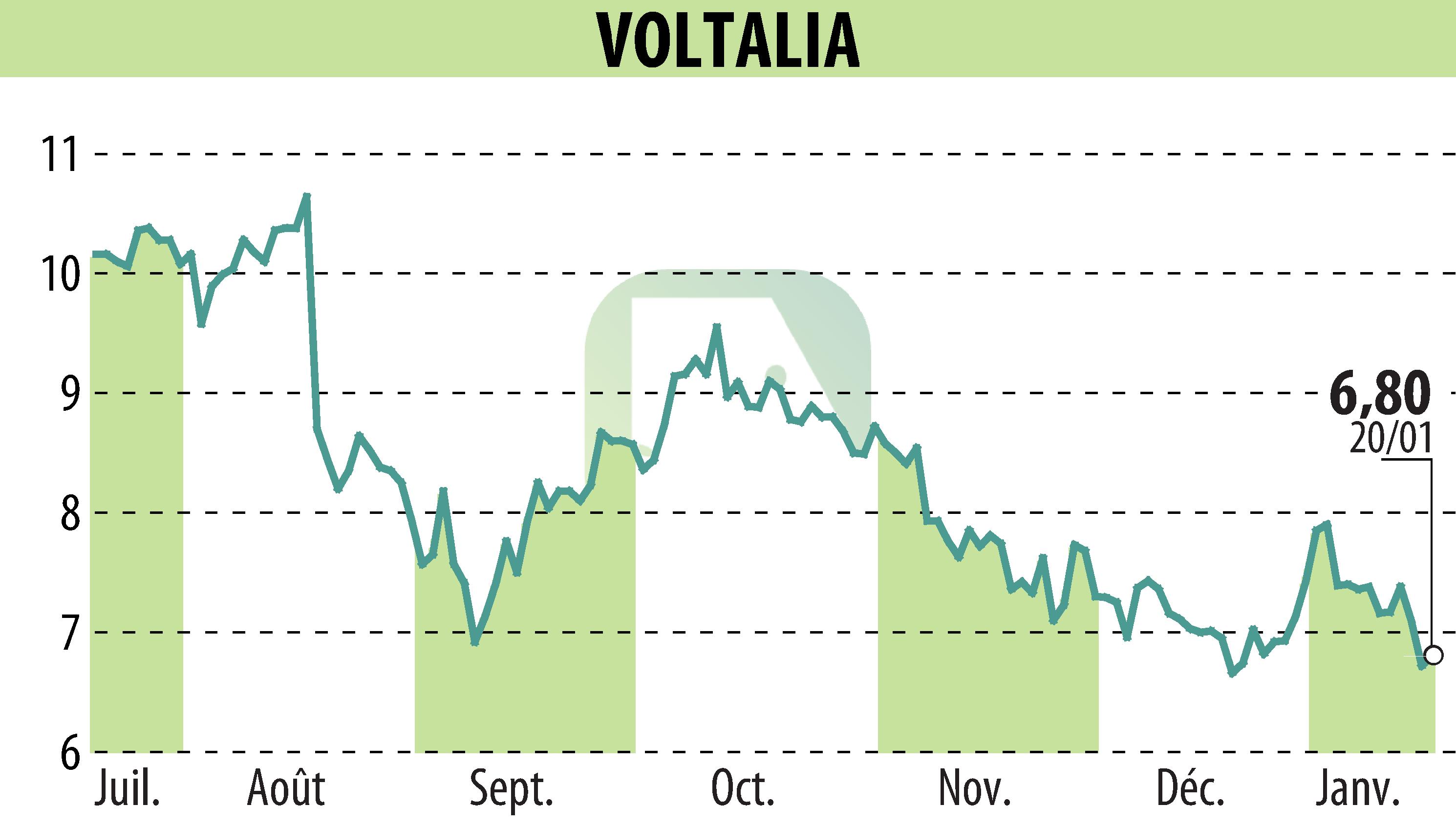 Graphique de l'évolution du cours de l'action VOLTALIA (EPA:VLTSA).