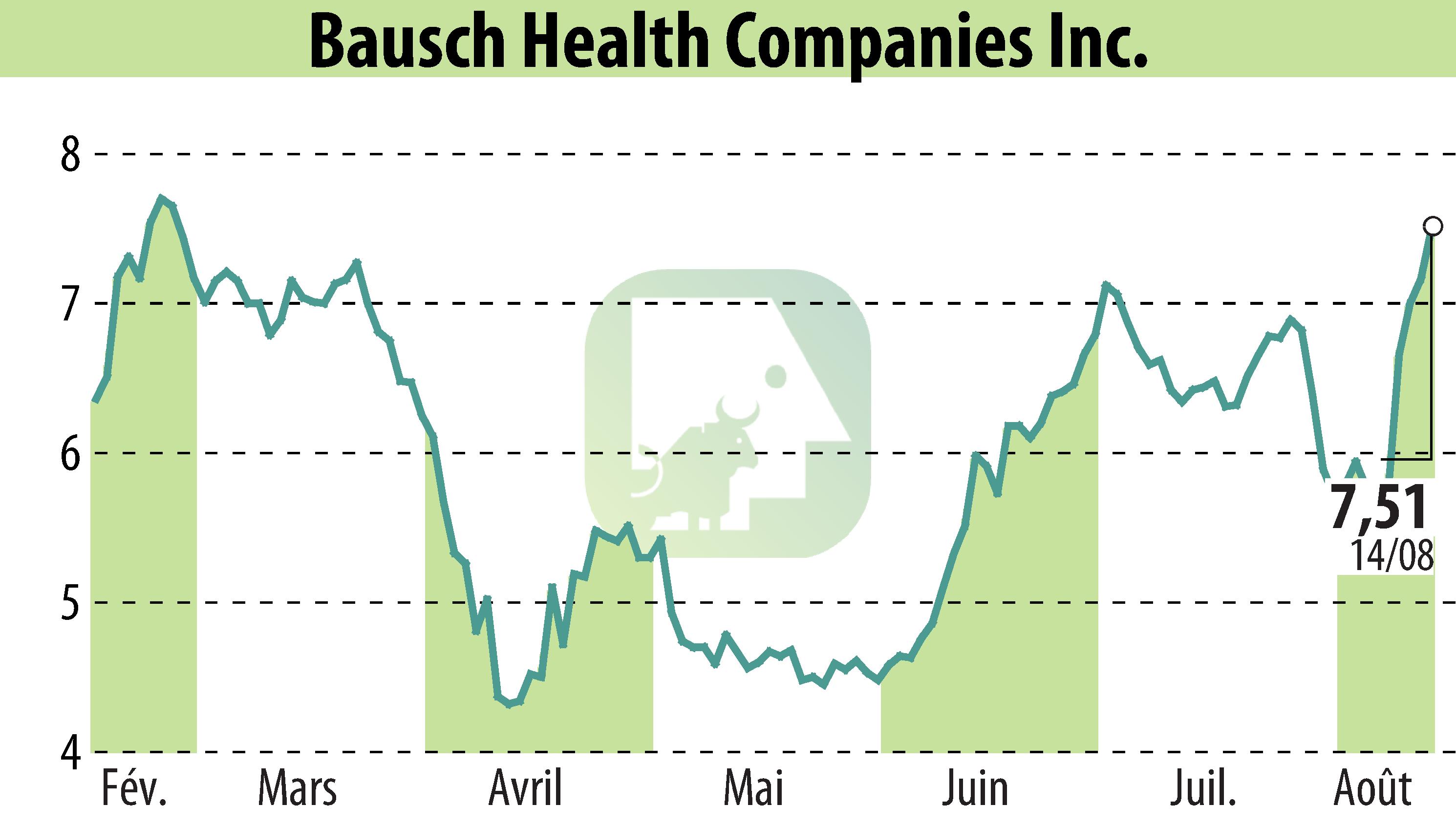 Stock price chart of Bausch Health Companies Inc. (EBR:BHC) showing fluctuations.
