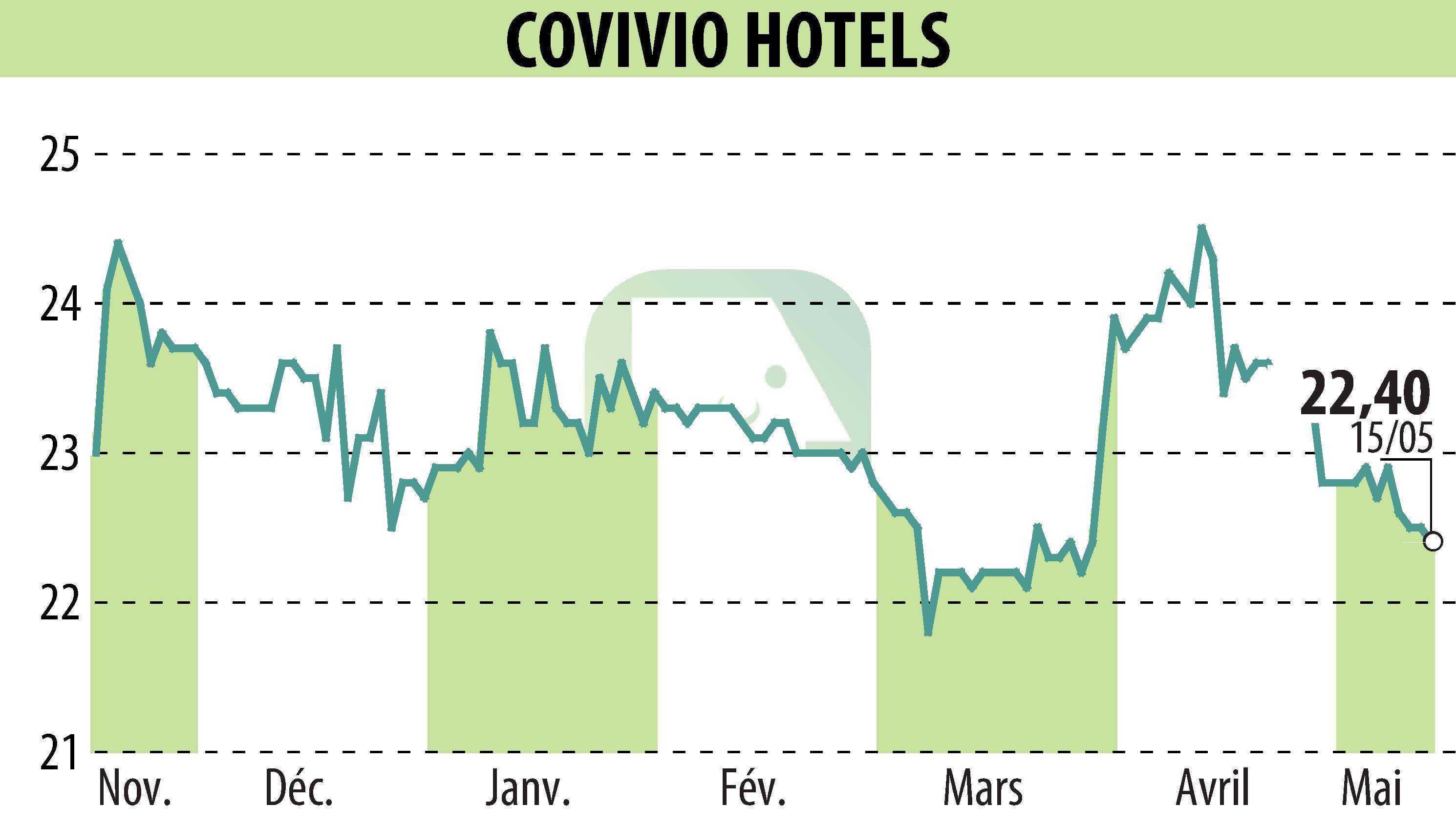 Graphique de l'évolution du cours de l'action Covivio Hotels (EPA:COVH).