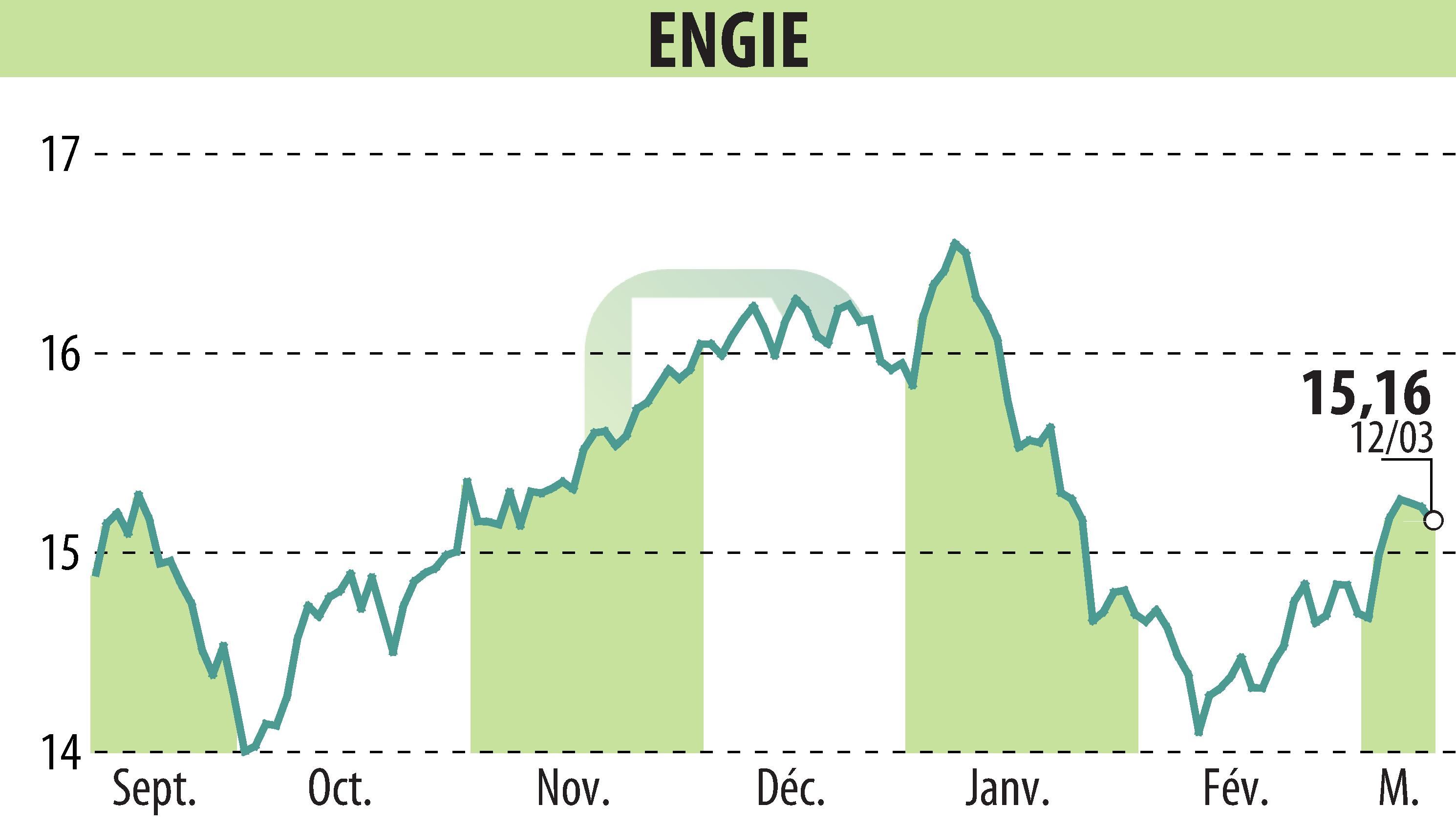 Stock price chart of ENGIE (EPA:ENGI) showing fluctuations.