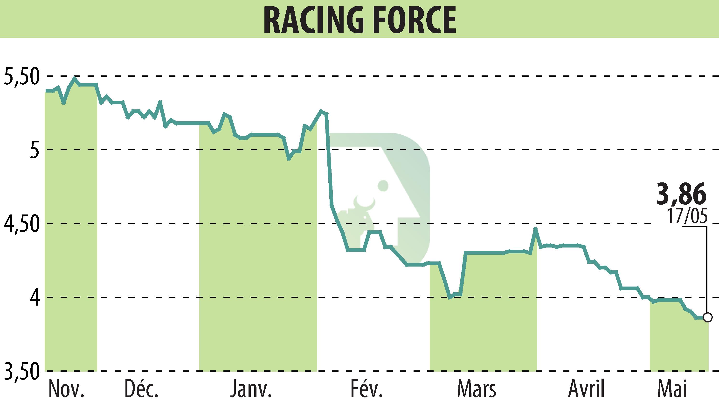 Stock price chart of RACING FORCE (EPA:ALRFG) showing fluctuations.