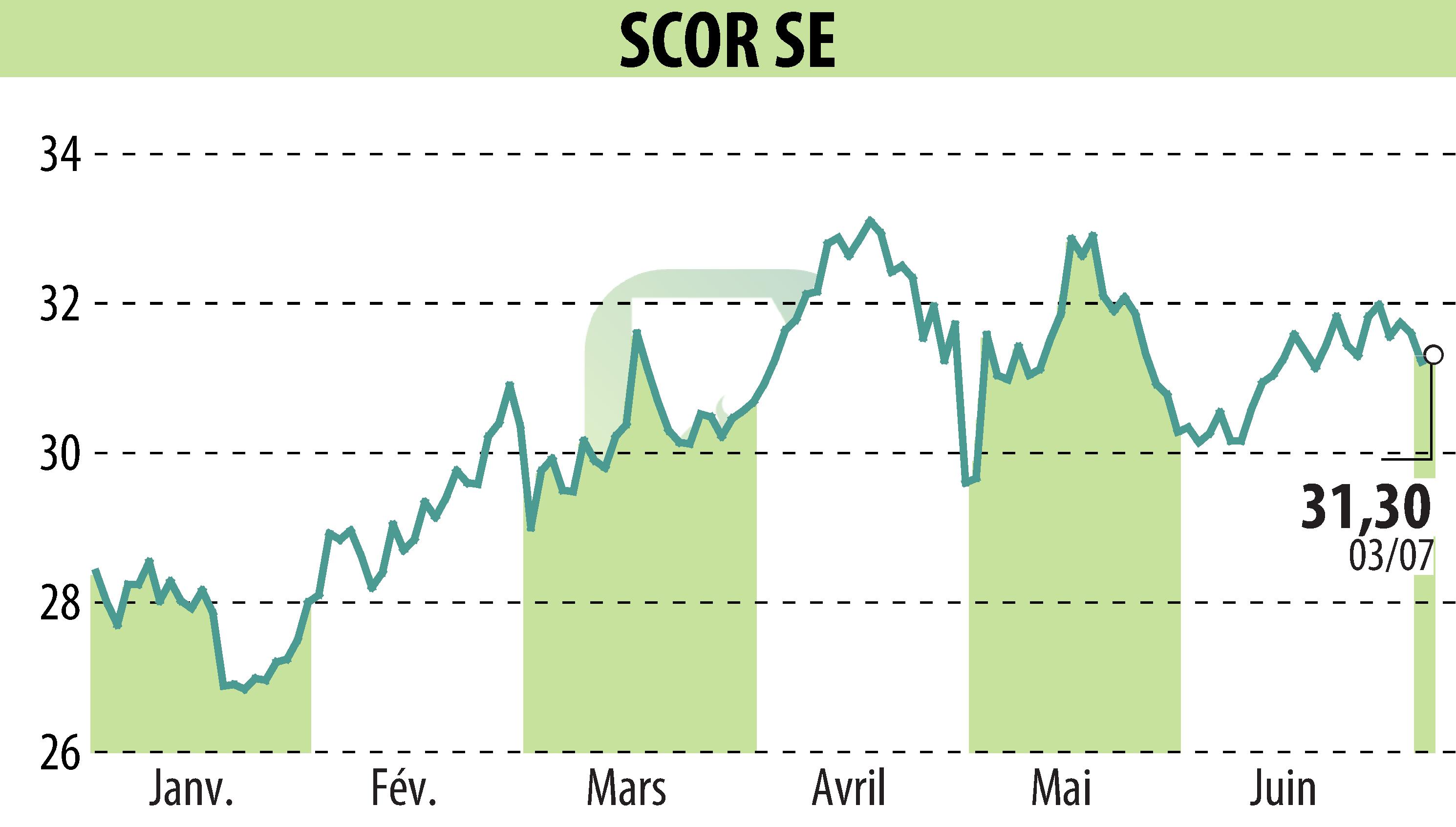 Graphique de l'évolution du cours de l'action SCOR (EPA:SCR).