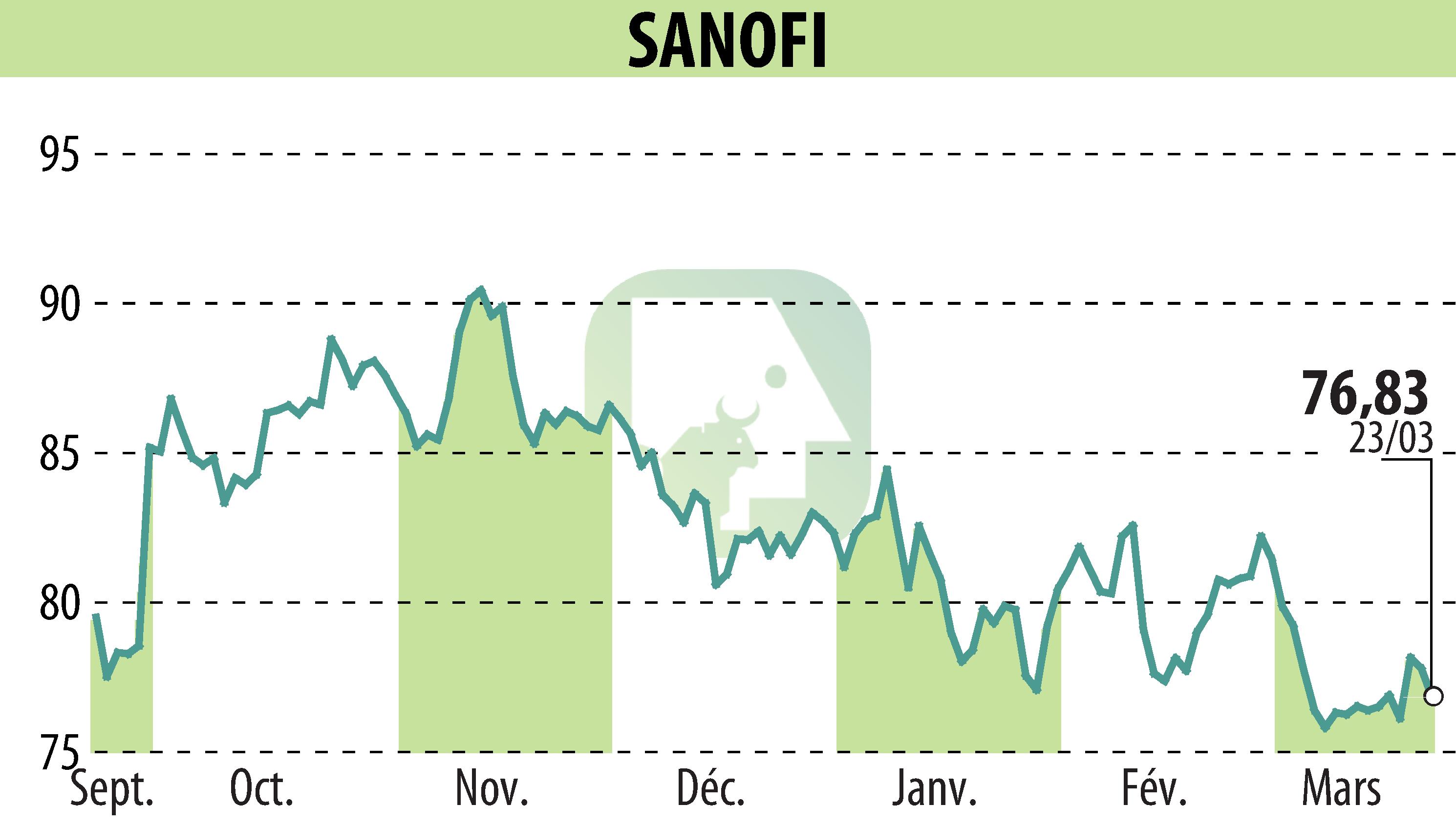 Stock price chart of SANOFI-AVENTIS (EPA:SAN) showing fluctuations.