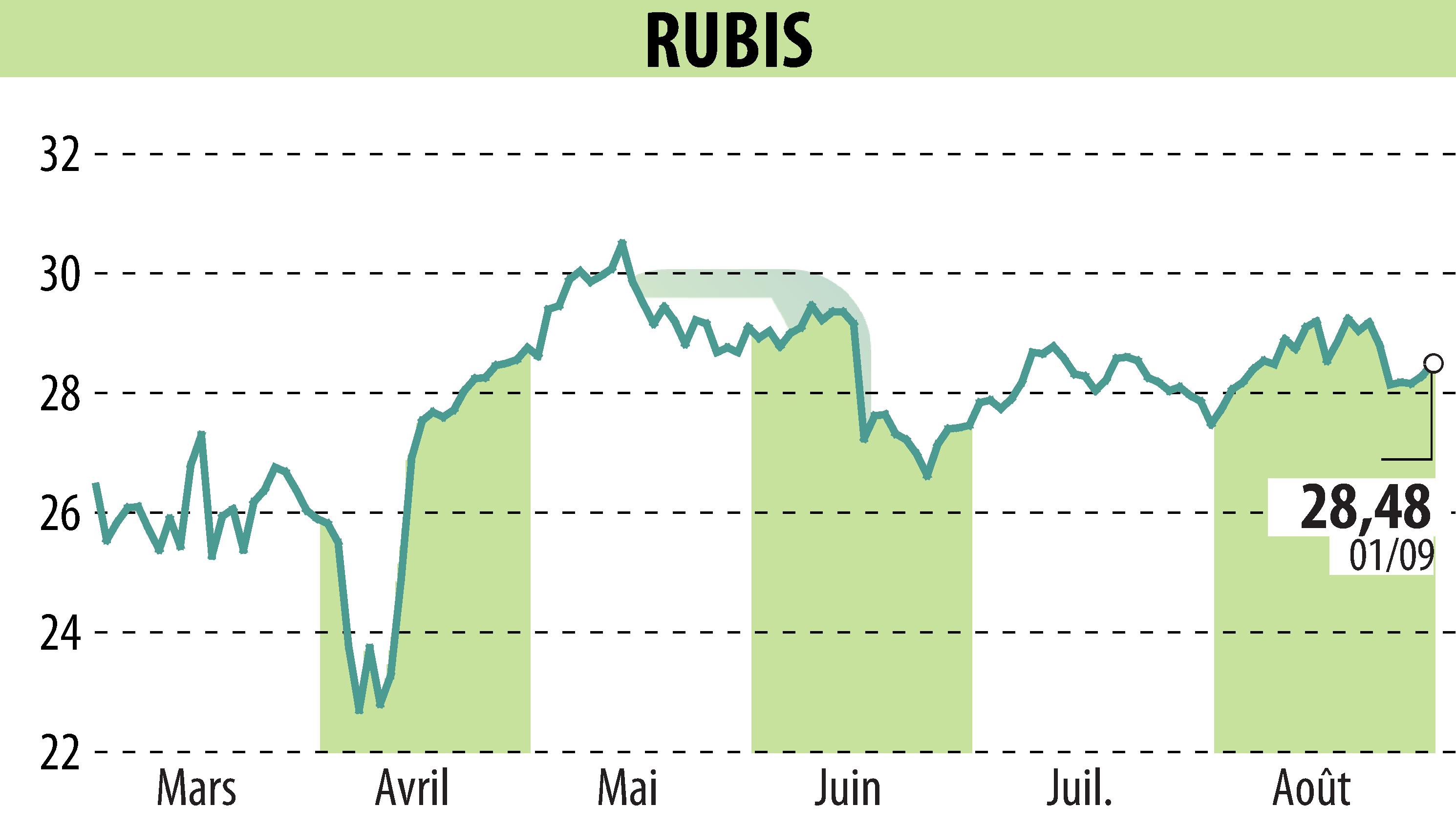 Stock price chart of RUBIS (EPA:RUI) showing fluctuations.