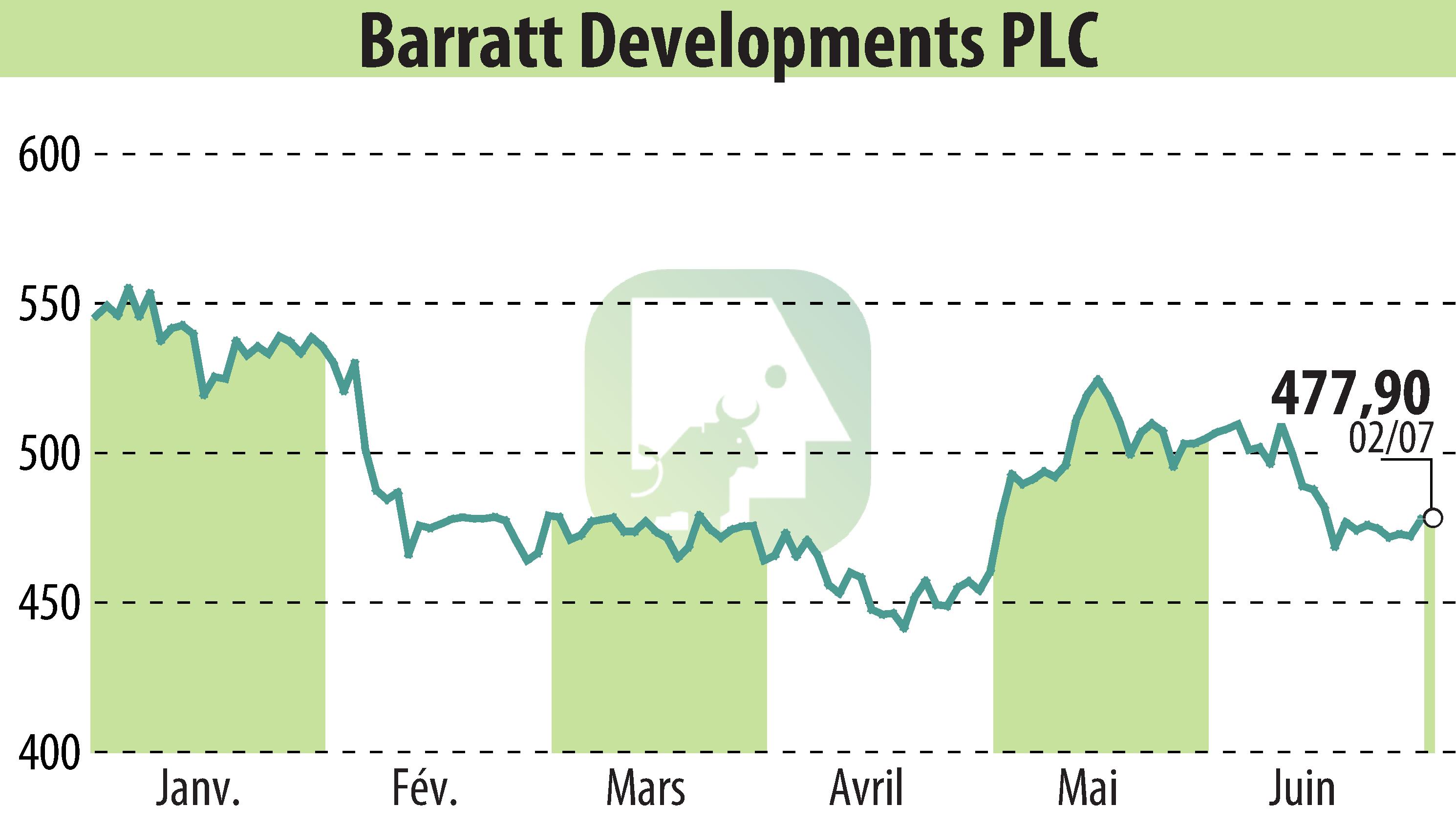 Stock price chart of Barratt Developments  (EBR:BDEV) showing fluctuations.