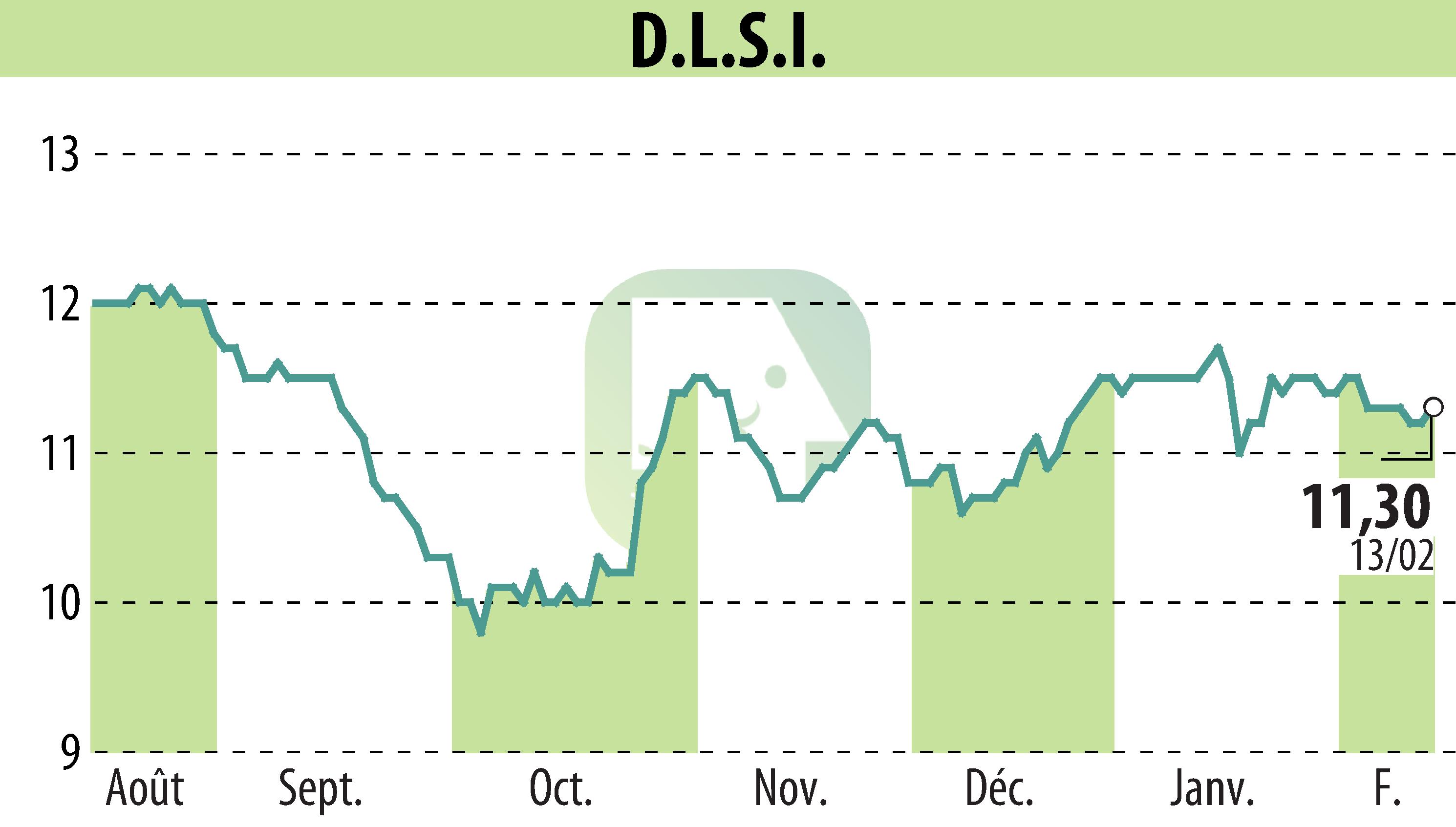 Graphique de l'évolution du cours de l'action DLSI (EPA:ALDLS).