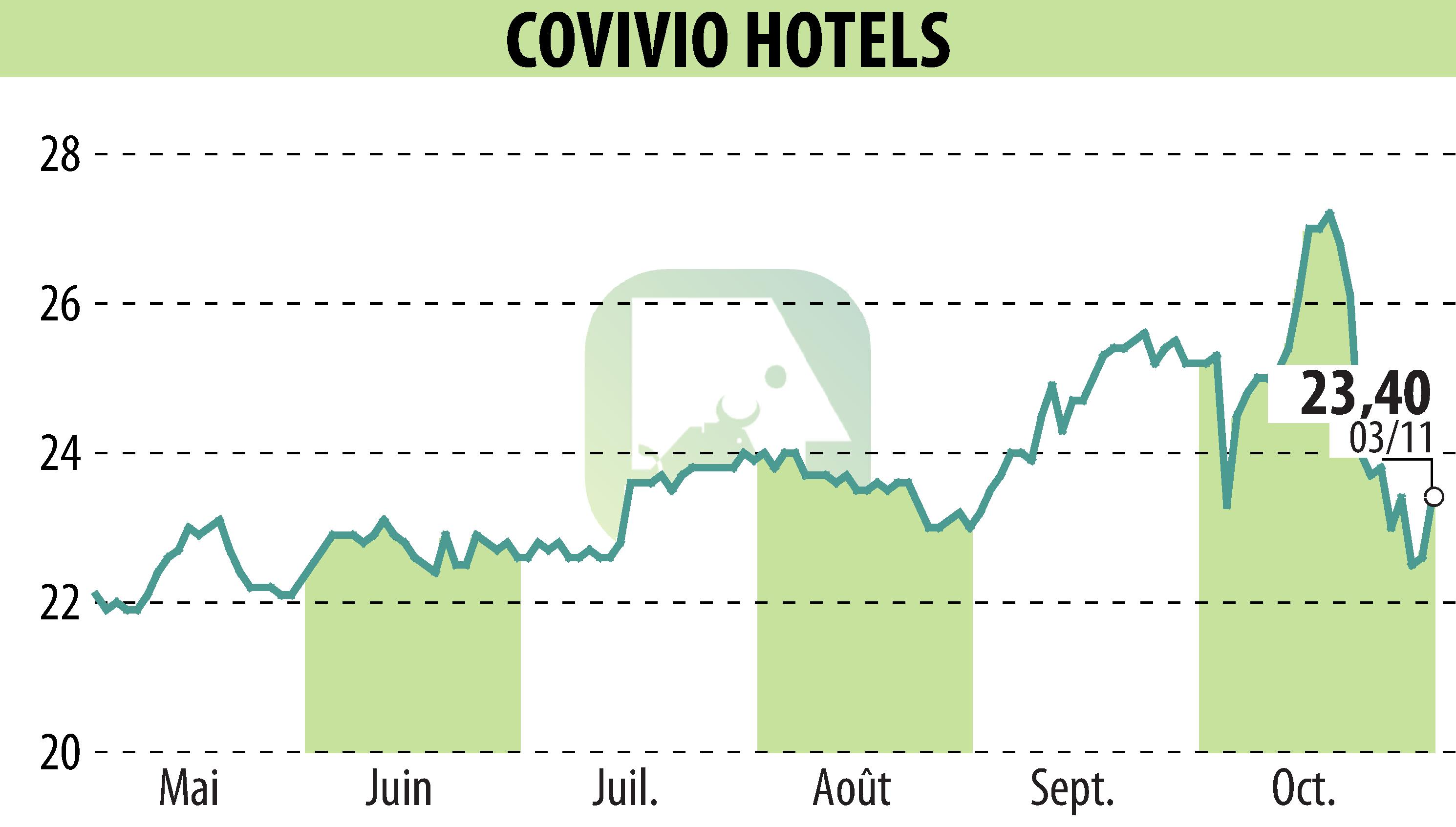 Stock price chart of Covivio Hotels (EPA:COVH) showing fluctuations.