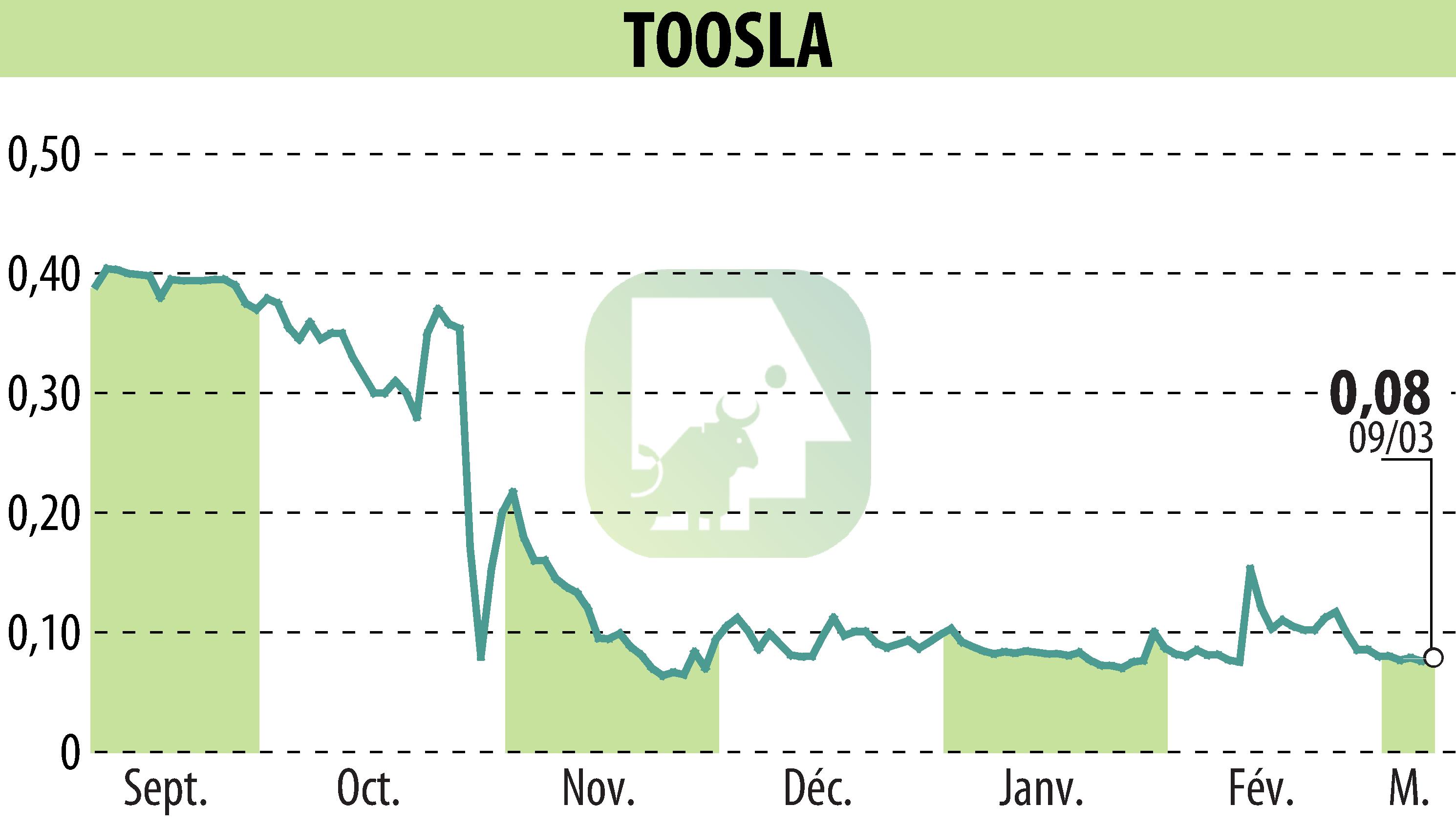 Stock price chart of TOOSLA (EPA:ALTOO) showing fluctuations.