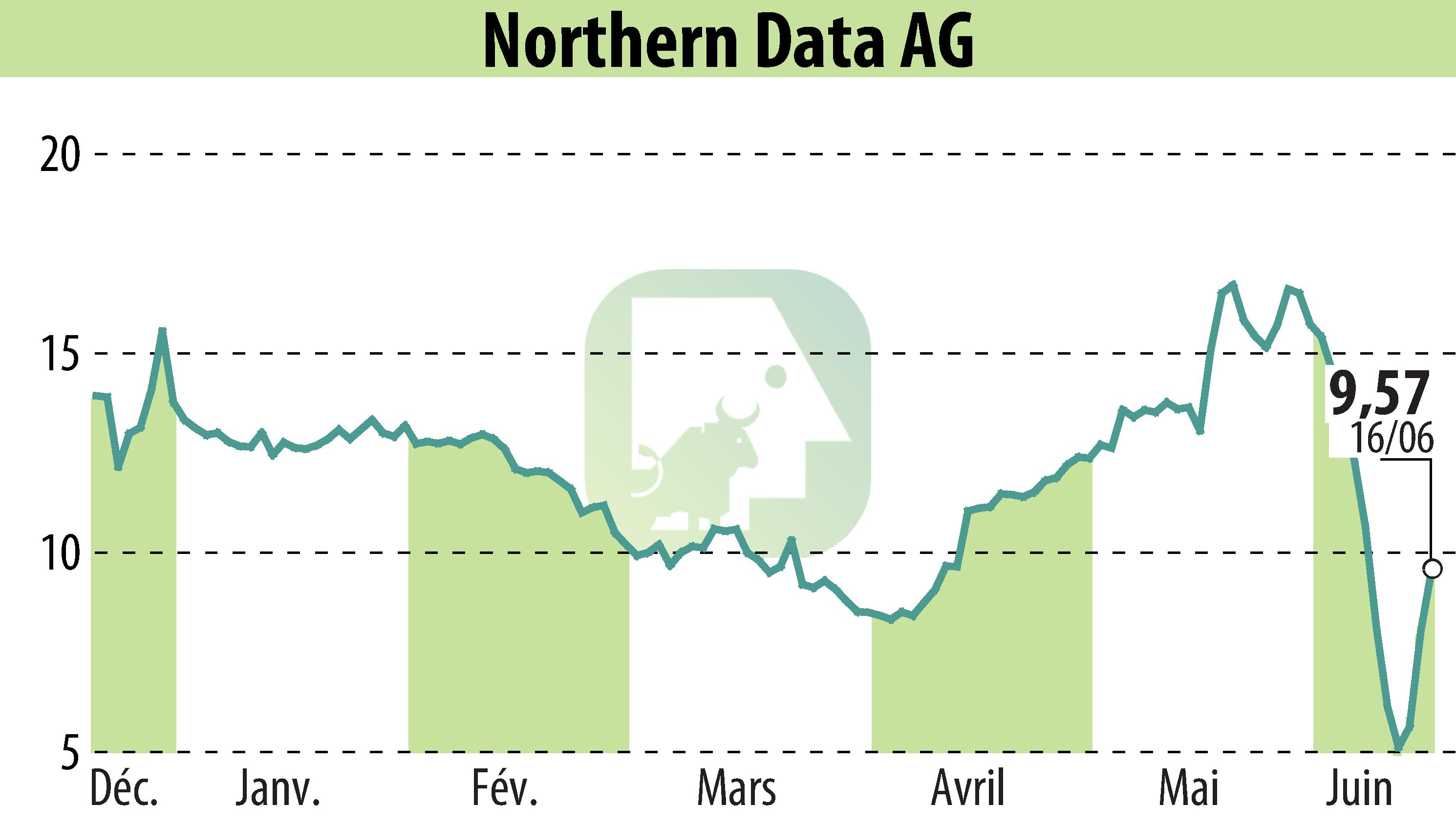 Stock price chart of Northern Bitcoin AG (EBR:NB2) showing fluctuations.