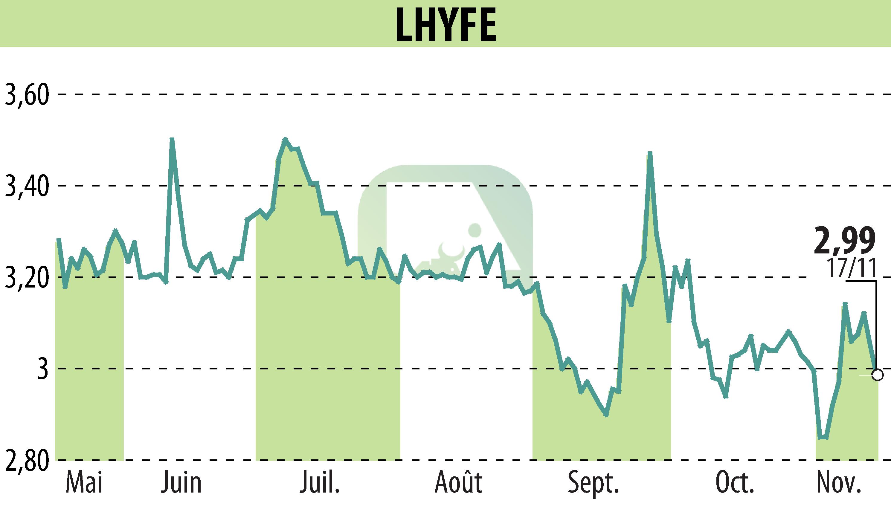 Stock price chart of LHYFE (EPA:LHYFE) showing fluctuations.