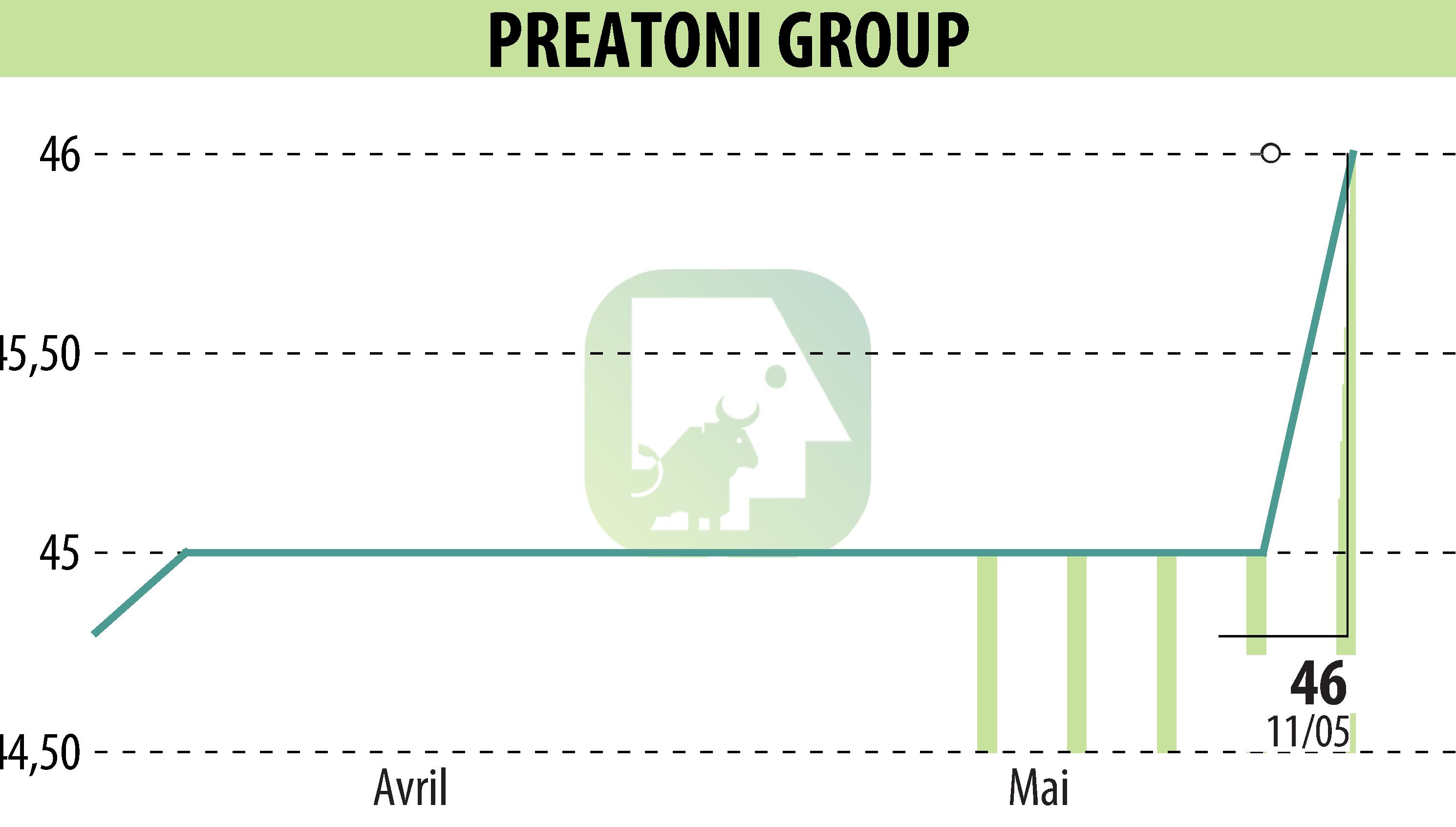 Stock price chart of PREATONI GROUP (EPA:MLPRG) showing fluctuations.