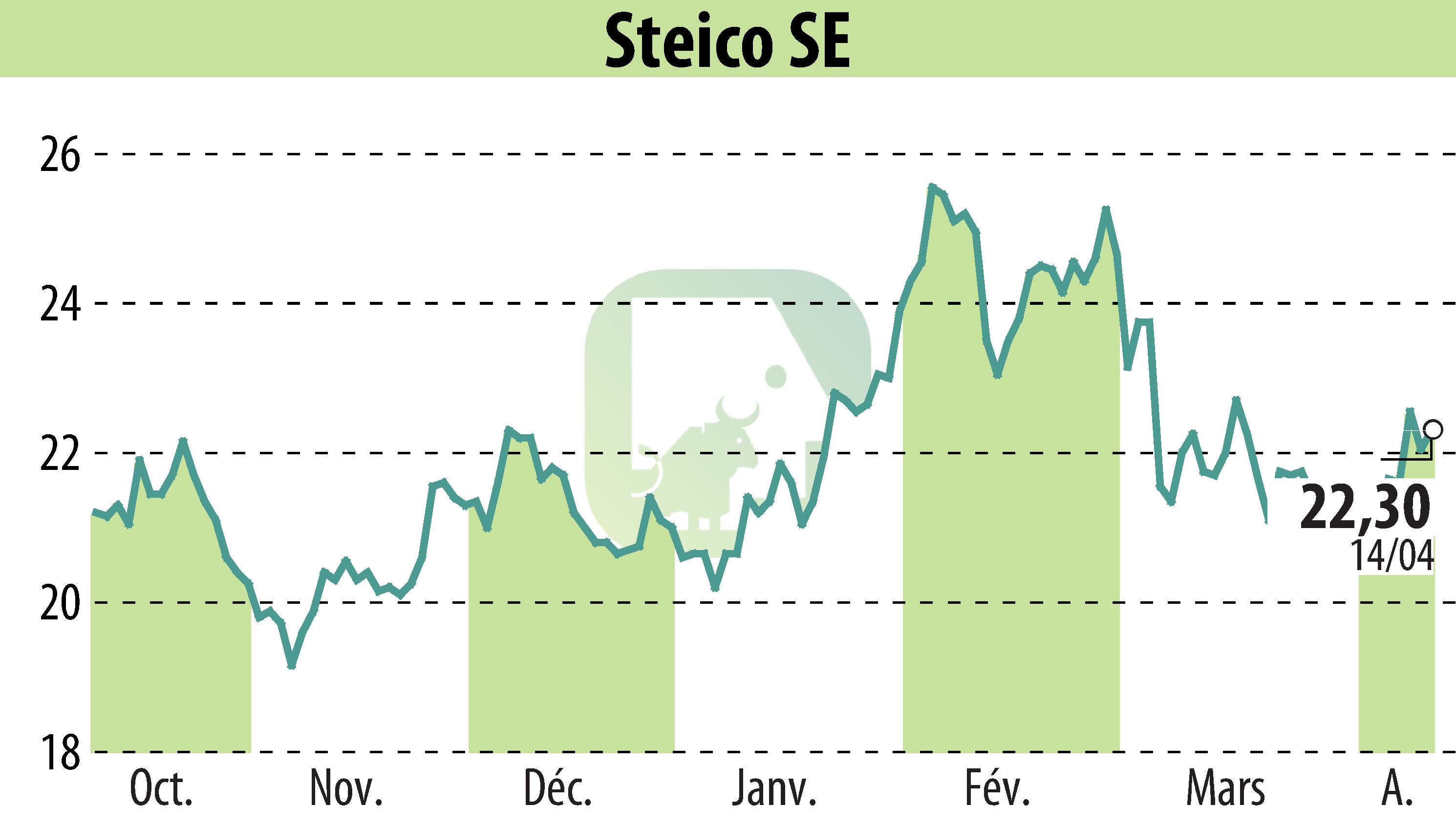 Graphique de l'évolution du cours de l'action STEICO Aktiengesellschaft (EBR:ST5).